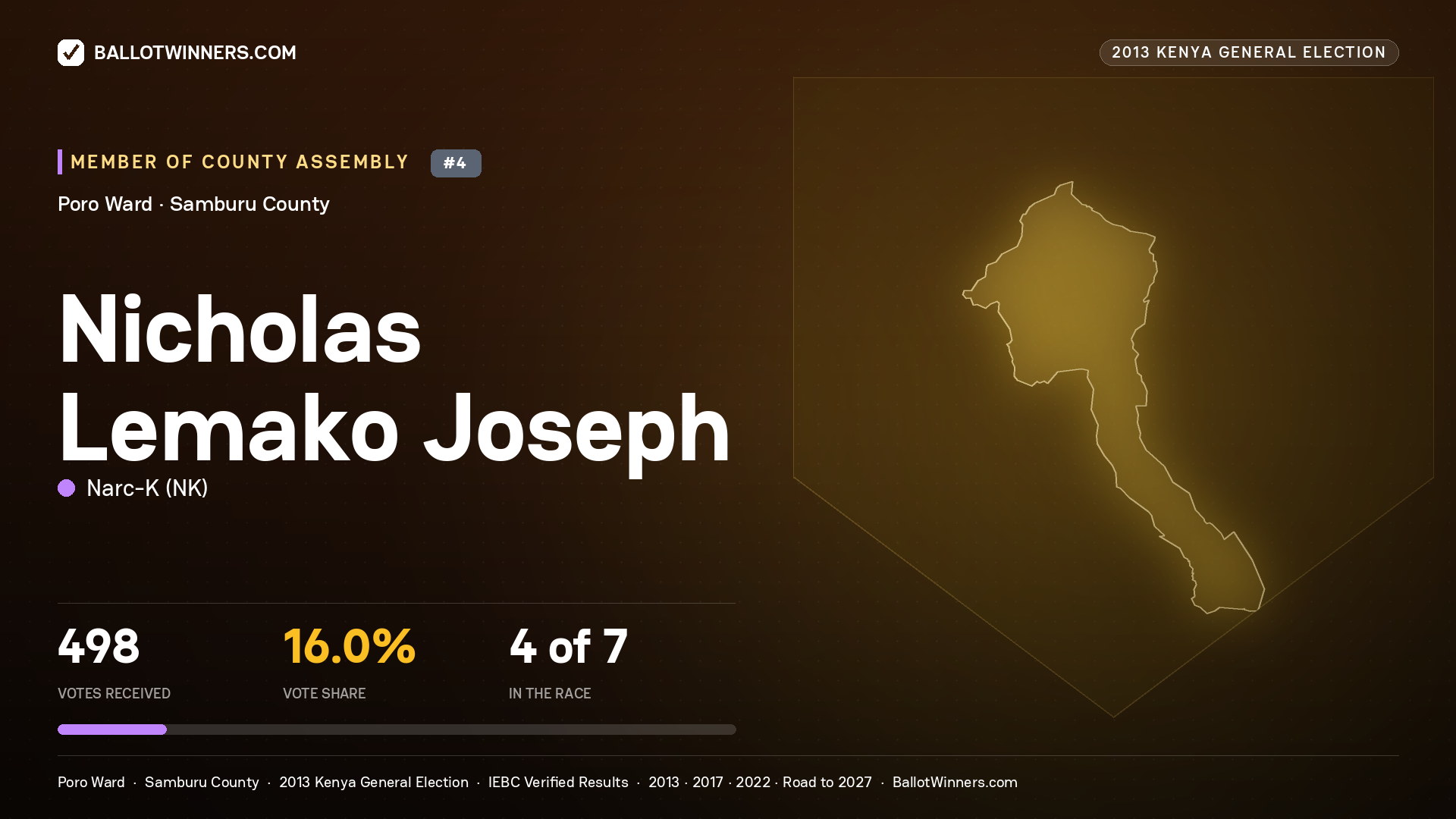 NICHOLAS LEMAKO JOSEPH, contested Member of County Assembly for PORO, 498 votes, 2013 Kenya general election.