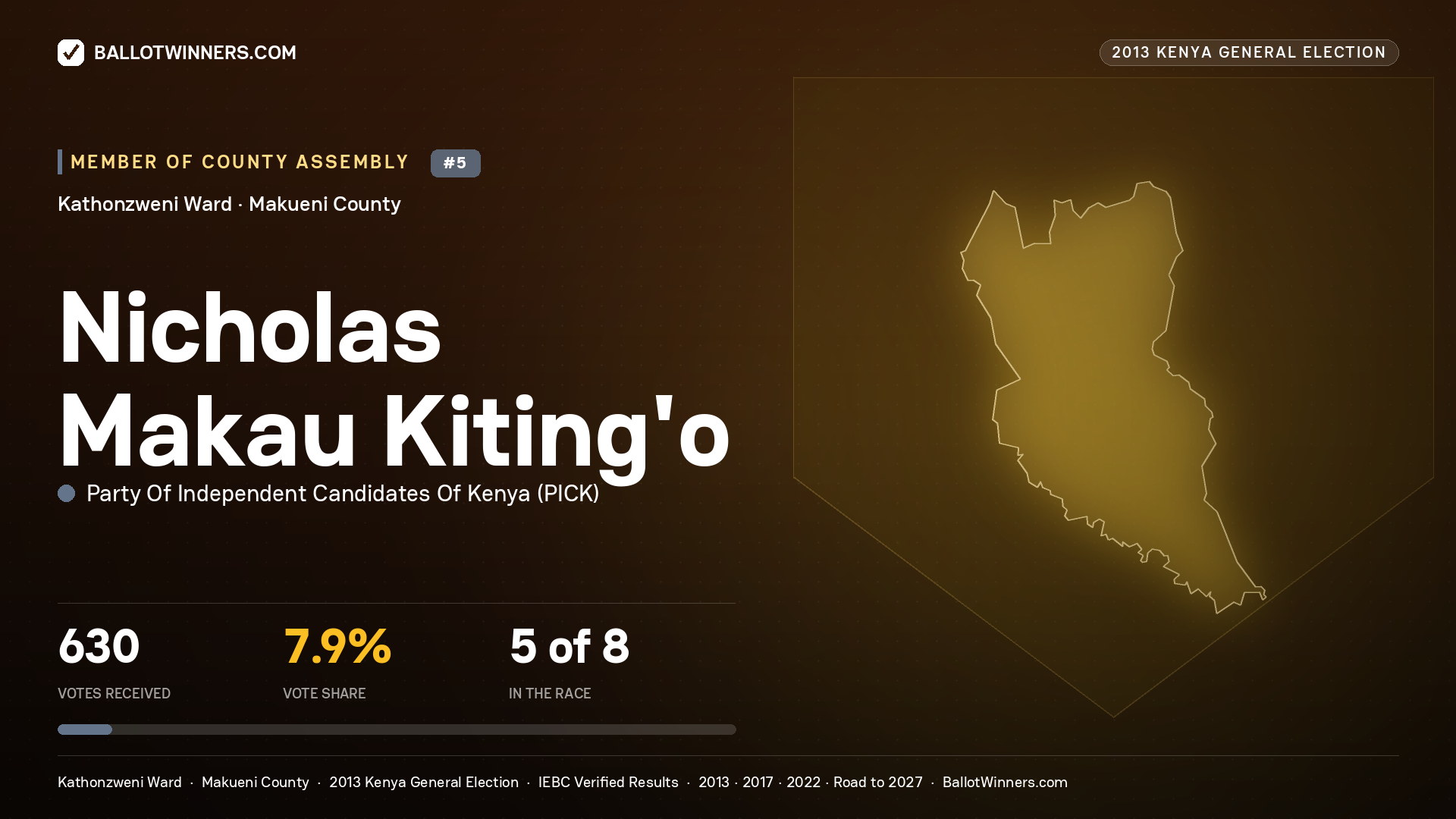 NICHOLAS MAKAU KITING'O, contested Member of County Assembly for KATHONZWENI, 630 votes, 2013 Kenya general election.