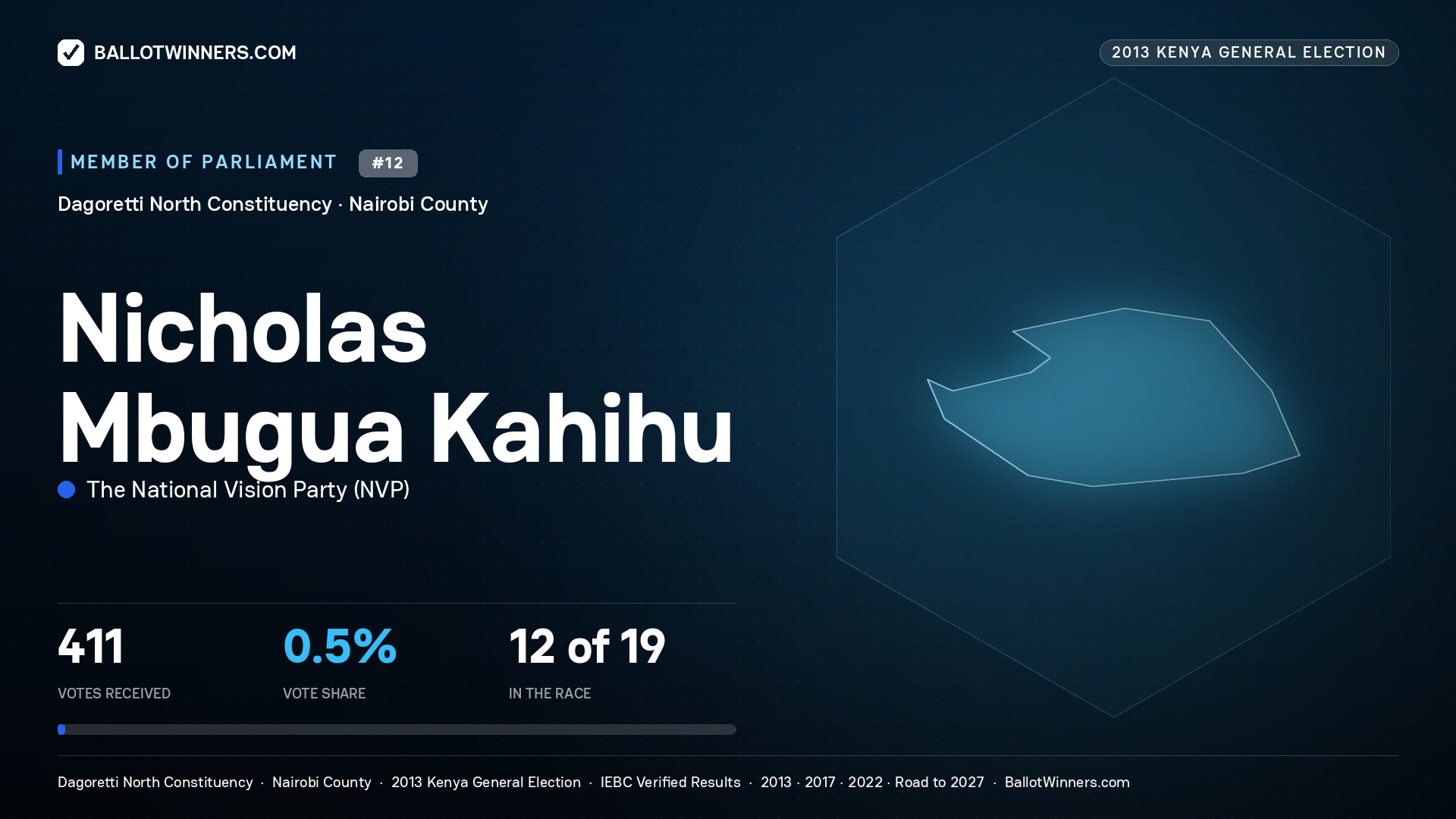 NICHOLAS MBUGUA KAHIHU, contested Member of Parliament for DAGORETTI NORTH, 411 votes, 2013 Kenya general election.
