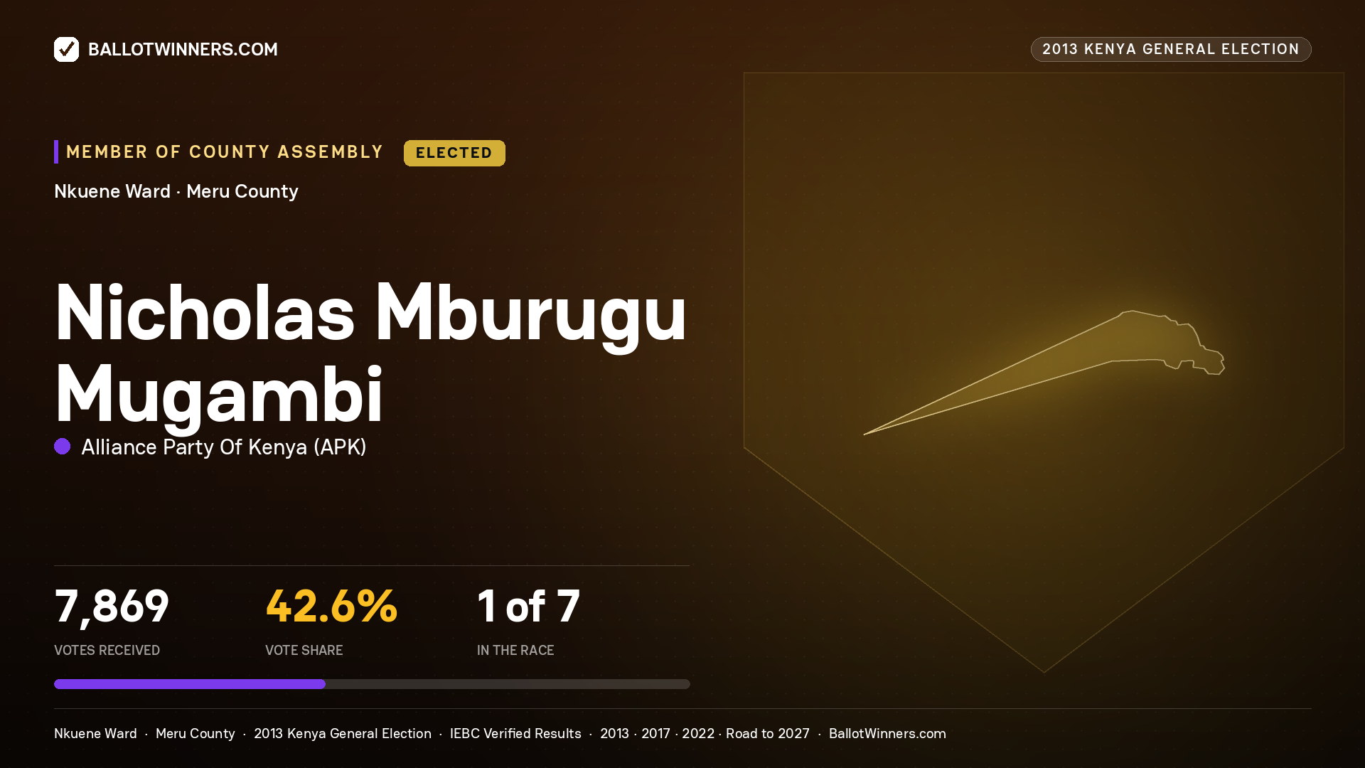 NICHOLAS MBURUGU
MUGAMBI, elected Member of County Assembly for NKUENE, 7,869 votes, 2013 Kenya general election.