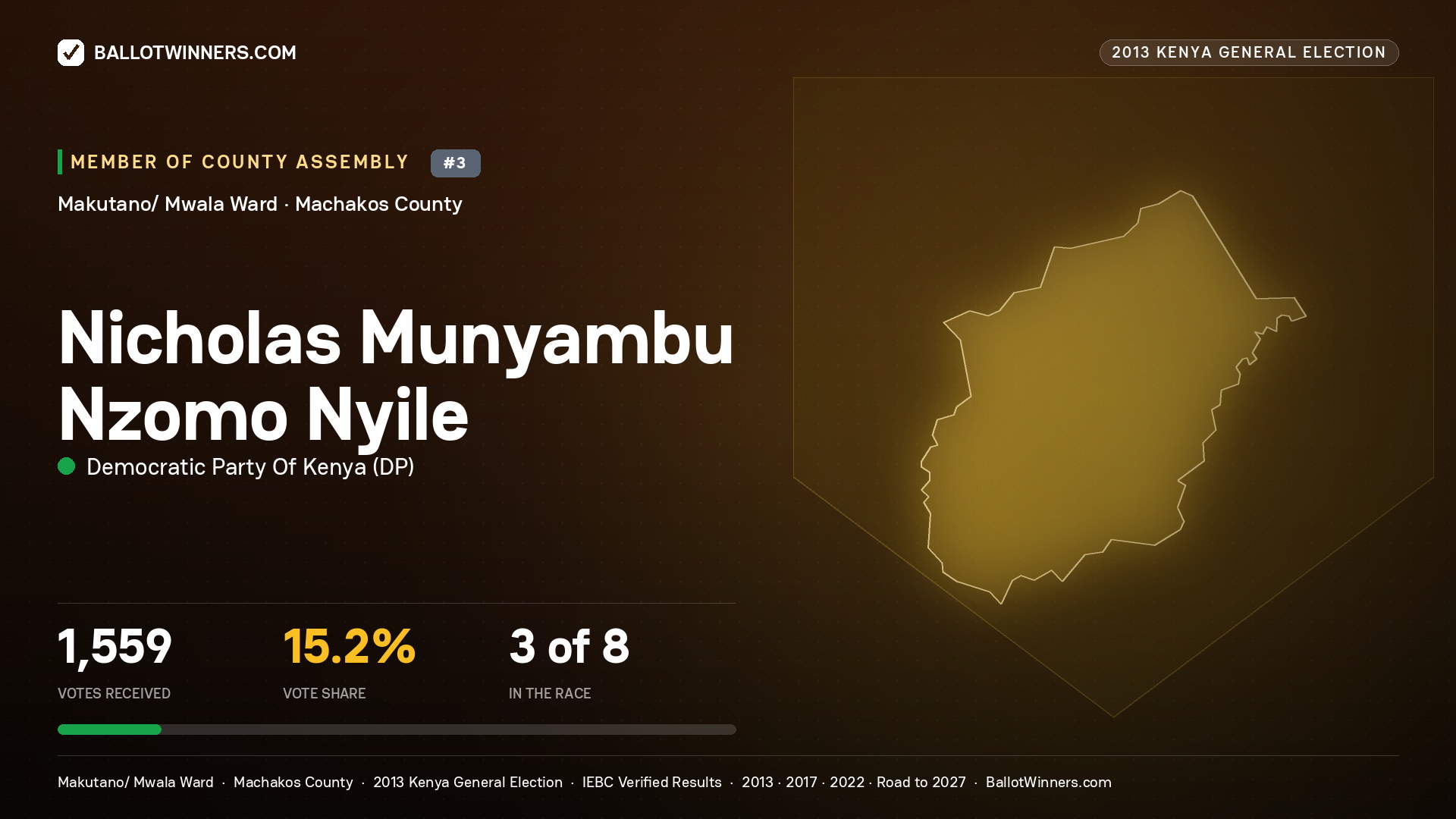 NICHOLAS MUNYAMBU
NZOMO NYILE, contested Member of County Assembly for MAKUTANO/
MWALA, 1,559 votes, 2013 Kenya general election.