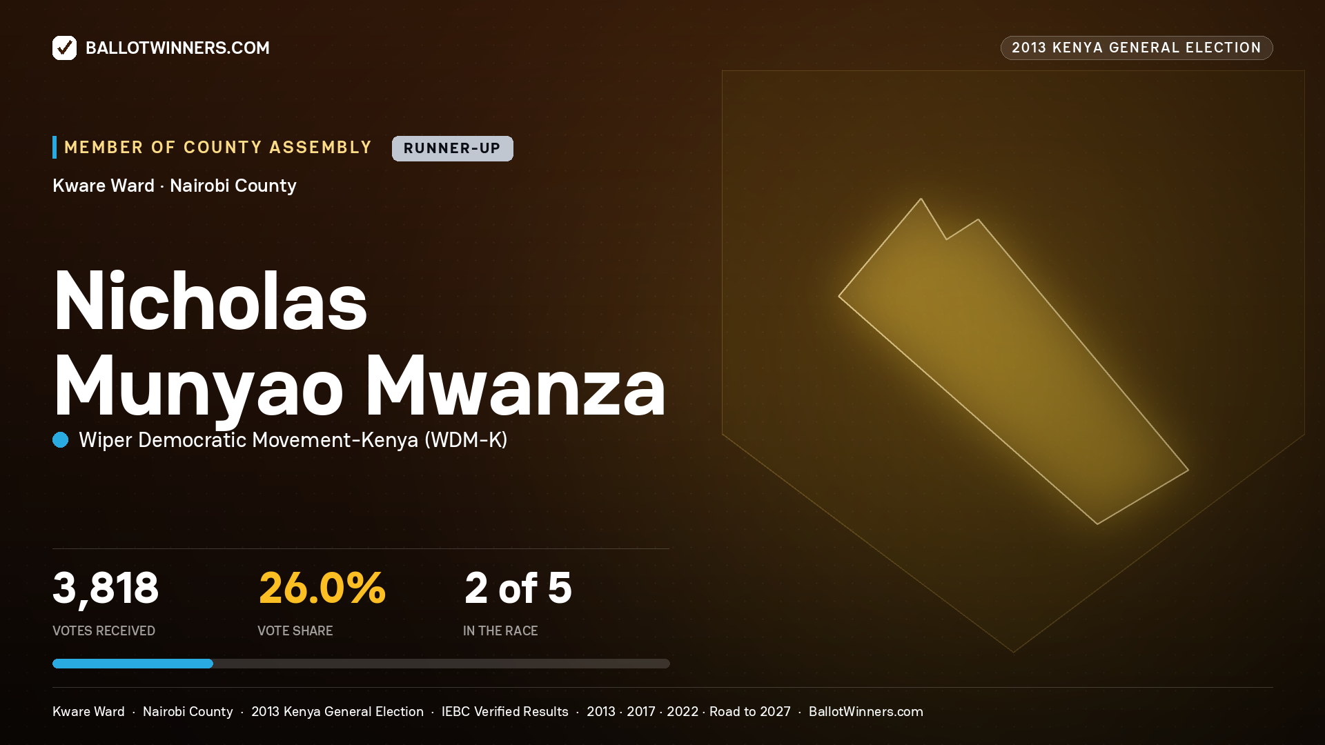 NICHOLAS MUNYAO MWANZA, contested Member of County Assembly for KWARE, 3,818 votes, 2013 Kenya general election.