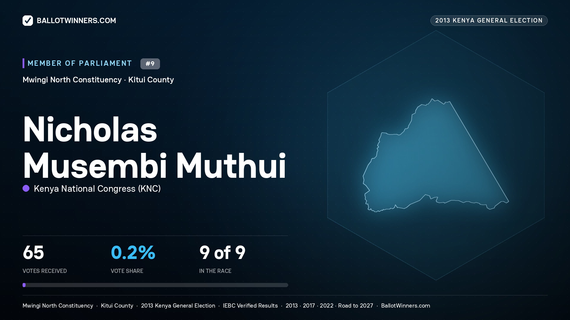 NICHOLAS MUSEMBI MUTHUI, contested Member of Parliament for MWINGI NORTH, 65 votes, 2013 Kenya general election.