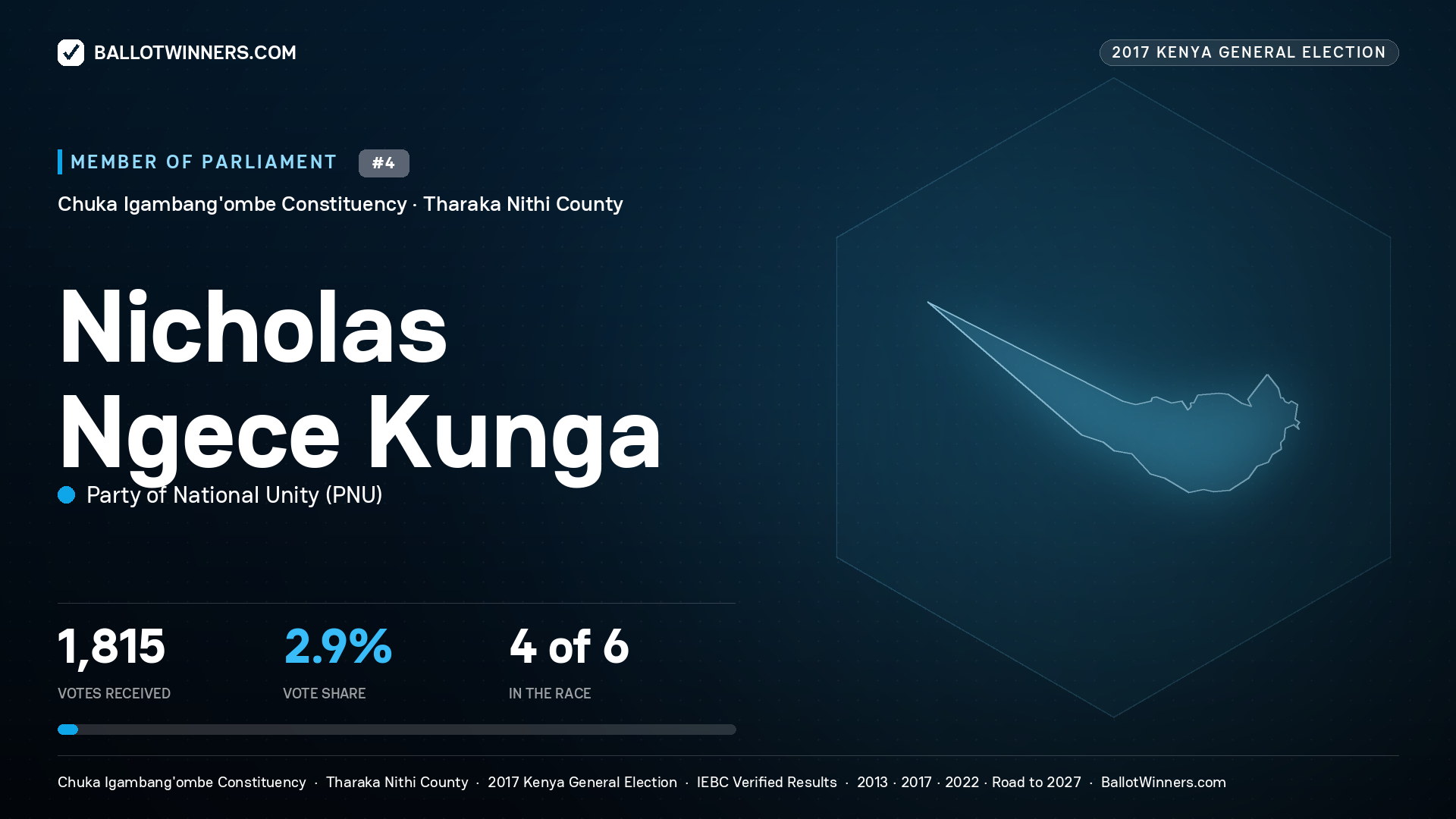 NICHOLAS NGECE KUNGA, PARTY OF NATIONAL UNITY, contested Member of Parliament for CHUKA IGAMBANG'OMBE, 1,815 votes, 2017 Kenya general election.