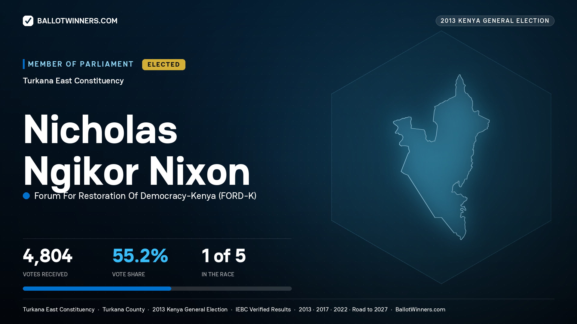 NICHOLAS NGIKOR NIXON, elected Member of Parliament for TURKANA EAST, 4,804 votes, 2013 Kenya general election.