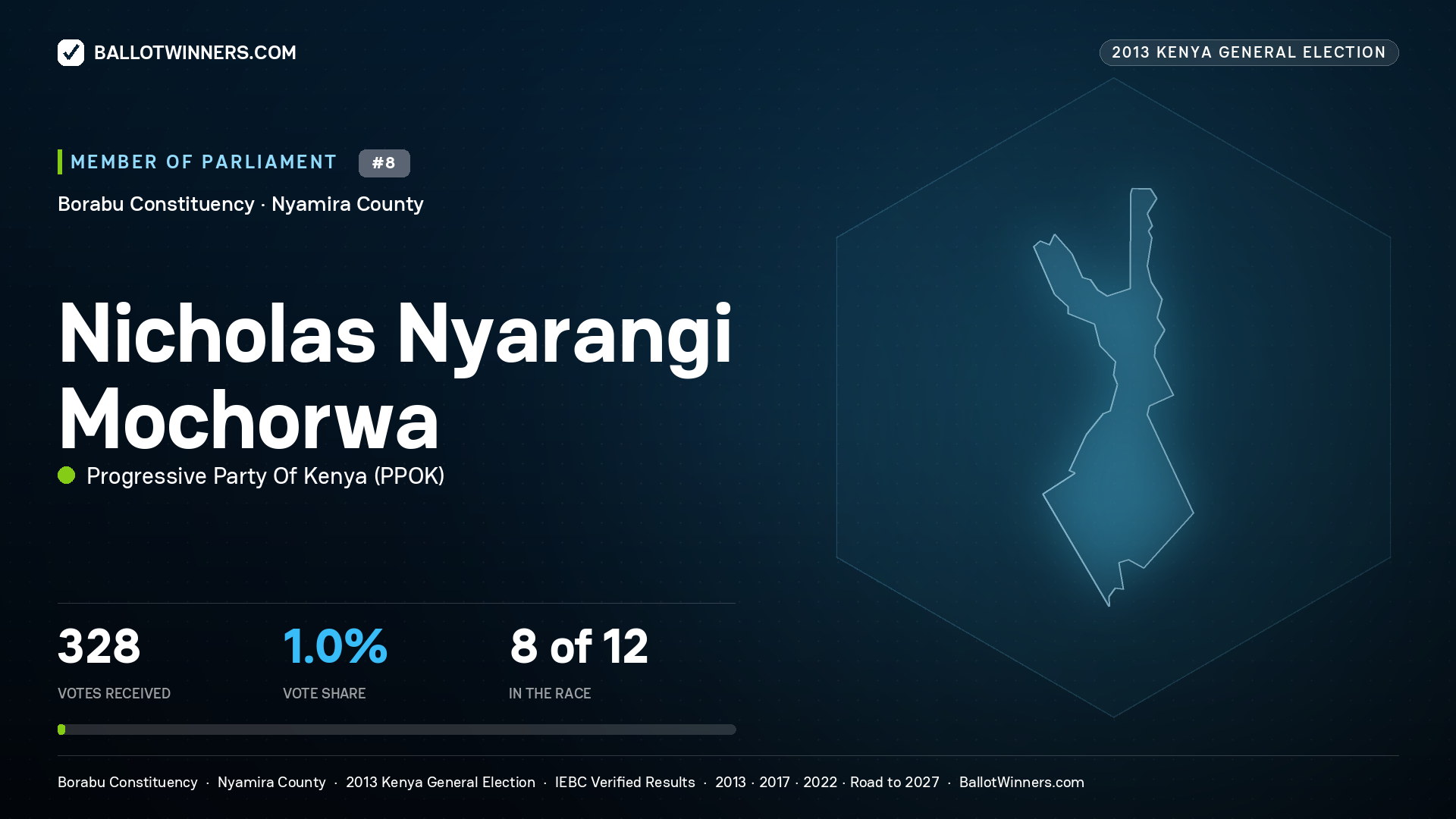 NICHOLAS NYARANGI MOCHORWA, contested Member of Parliament for BORABU, 328 votes, 2013 Kenya general election.
