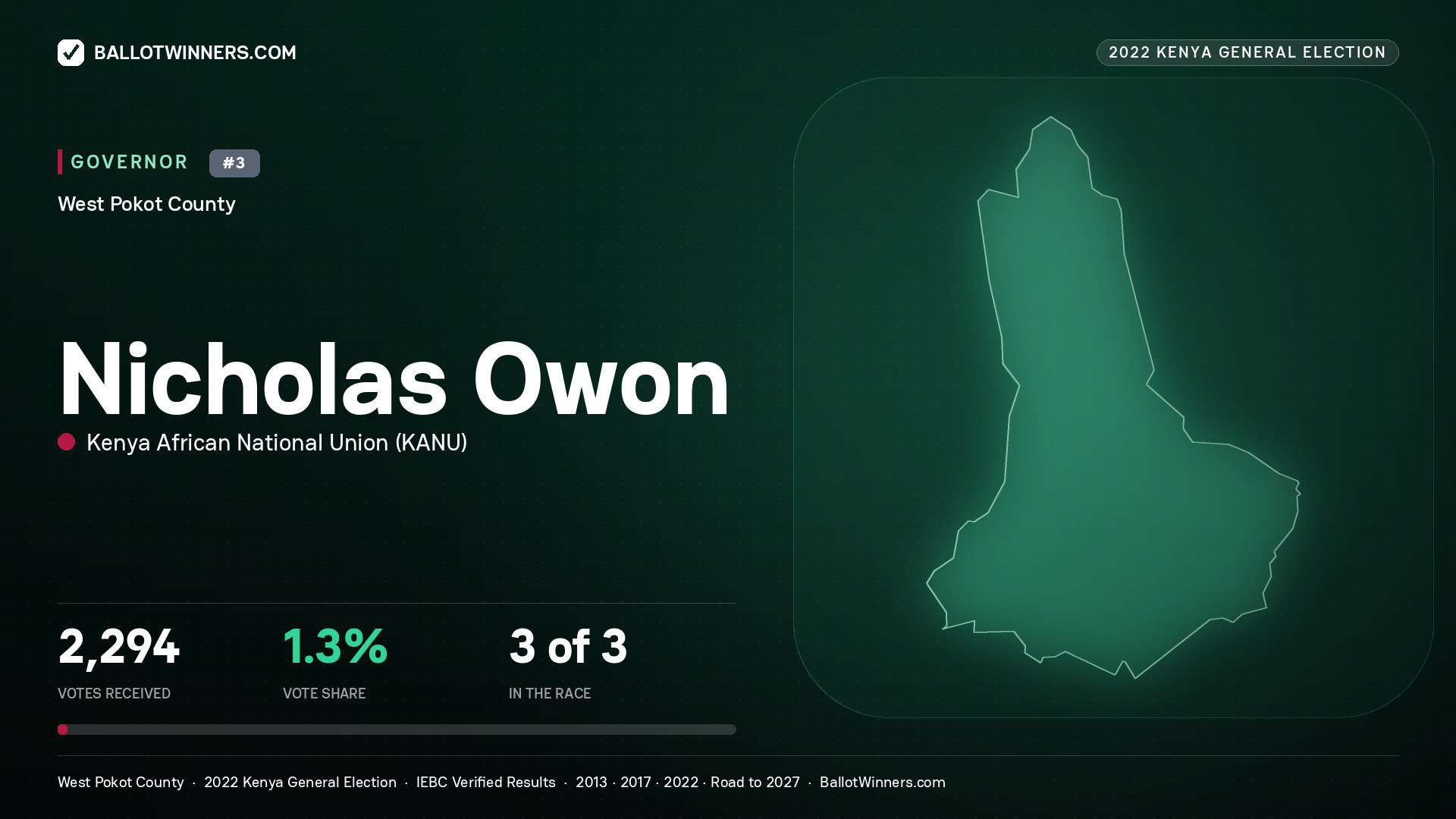 Nicholas Owon, Kenya African National Union, contested Governor for WEST POKOT, 2,294 votes, 2022 Kenya general election.