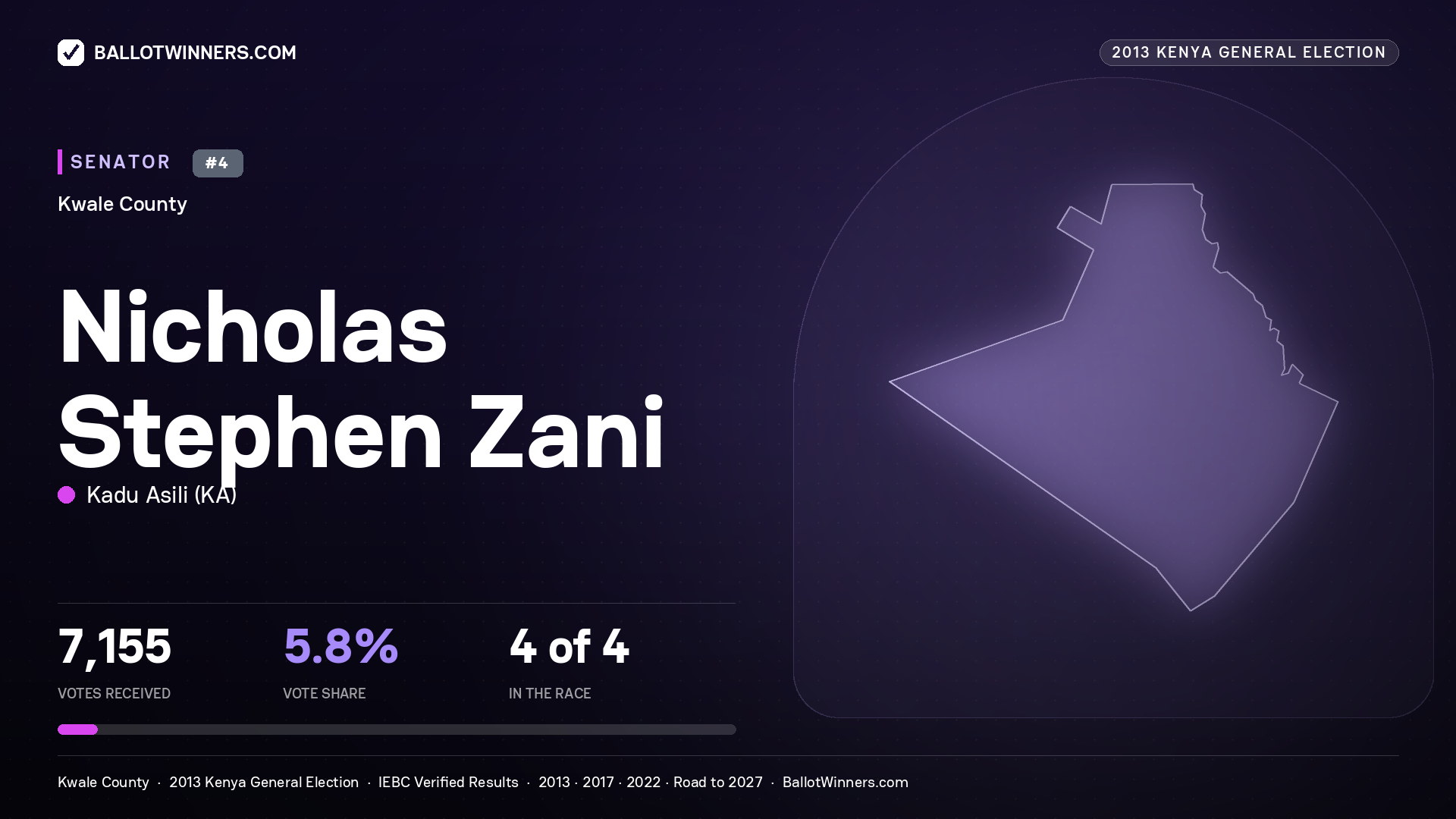 NICHOLAS STEPHEN ZANI, contested Senator for KWALE, 7,155 votes, 2013 Kenya general election.