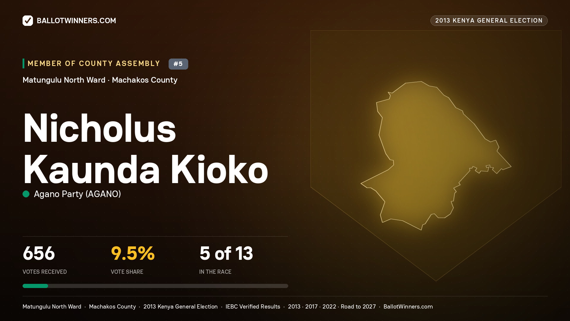 NICHOLUS KAUNDA KIOKO, contested Member of County Assembly for MATUNGULU
NORTH, 656 votes, 2013 Kenya general election.