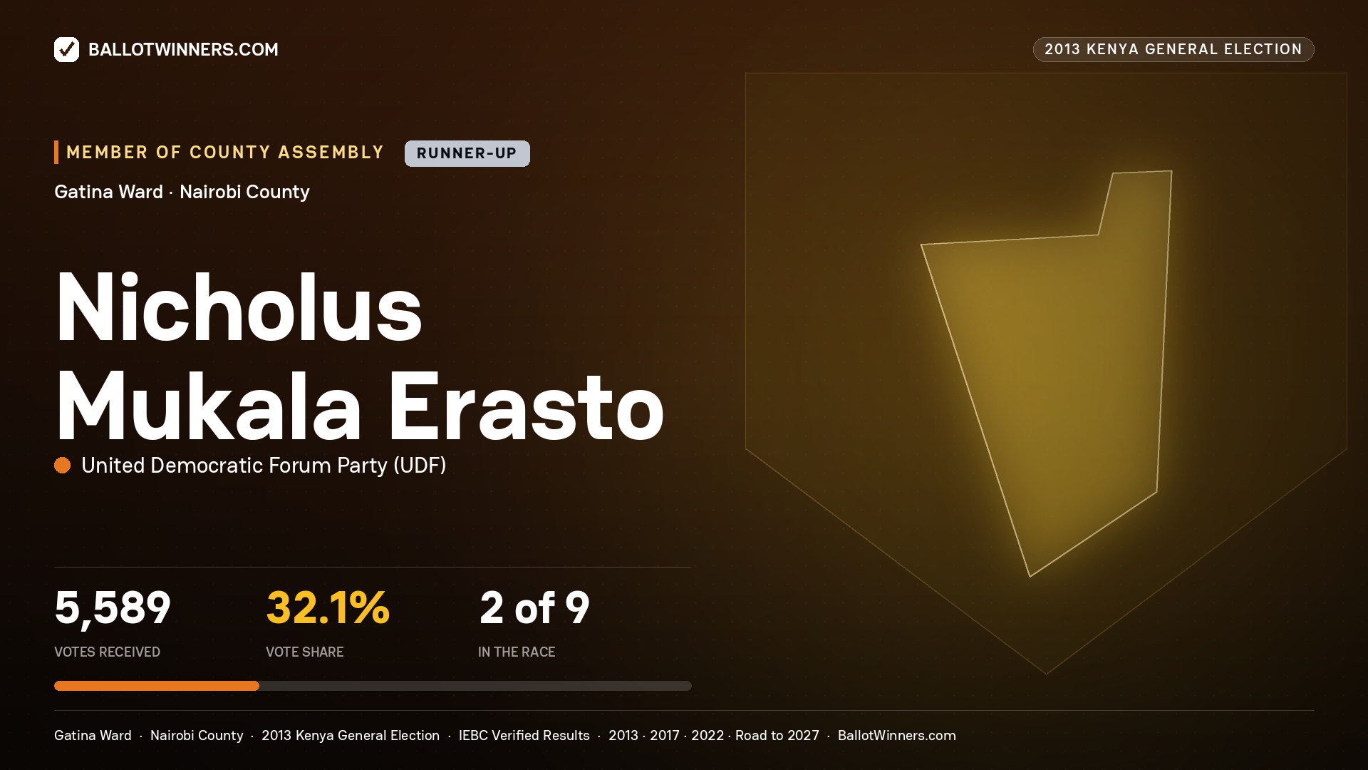 NICHOLUS MUKALA ERASTO, contested Member of County Assembly for GATINA, 5,589 votes, 2013 Kenya general election.