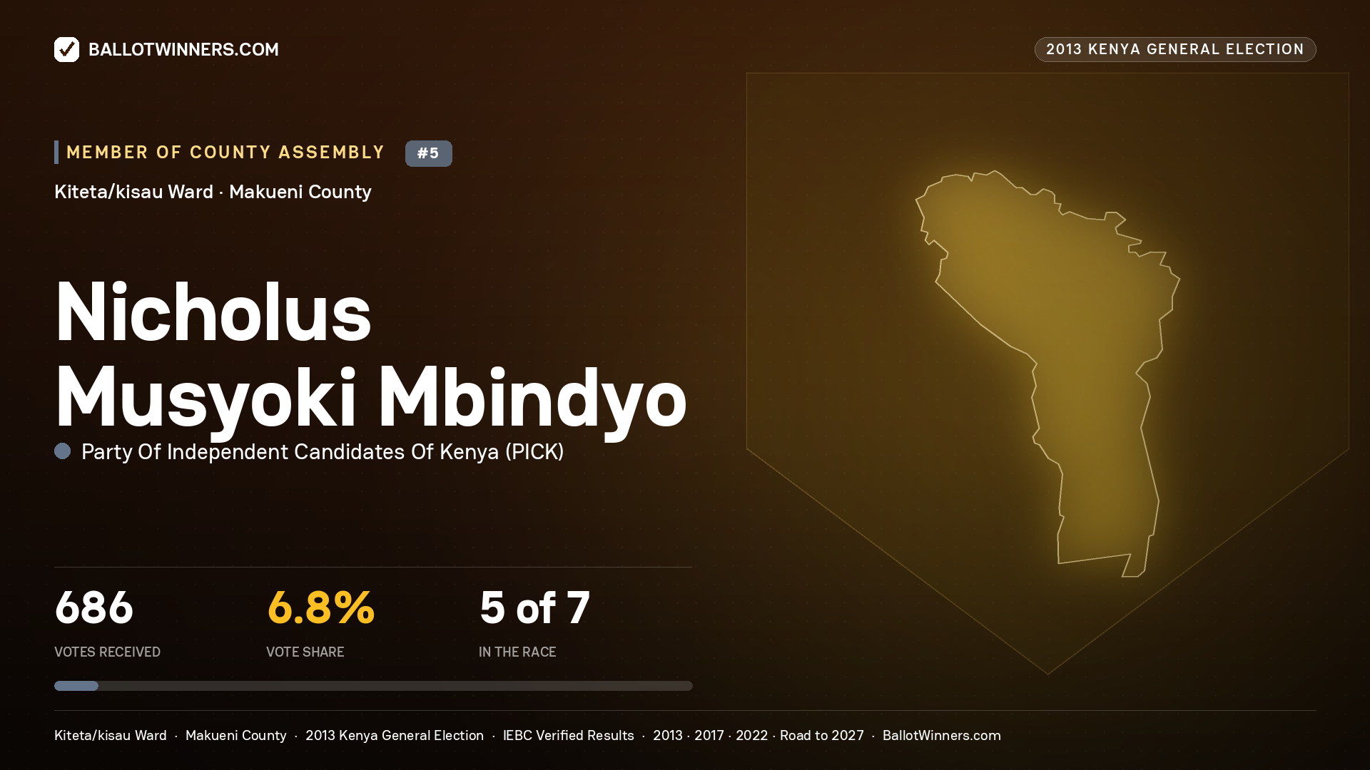NICHOLUS MUSYOKI MBINDYO, contested Member of County Assembly for KITETA/KISAU, 686 votes, 2013 Kenya general election.