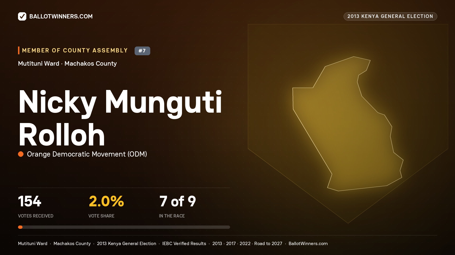 NICKY MUNGUTI ROLLOH, contested Member of County Assembly for MUTITUNI, 154 votes, 2013 Kenya general election.