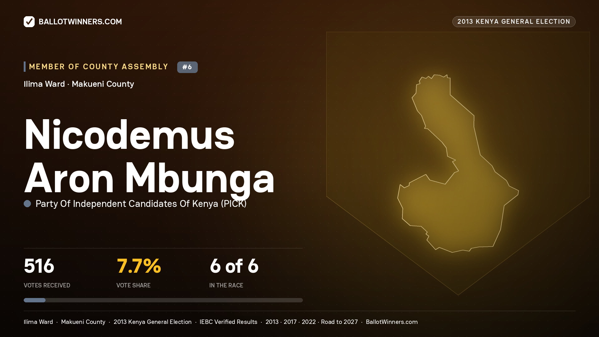 NICODEMUS ARON MBUNGA, contested Member of County Assembly for ILIMA, 516 votes, 2013 Kenya general election.