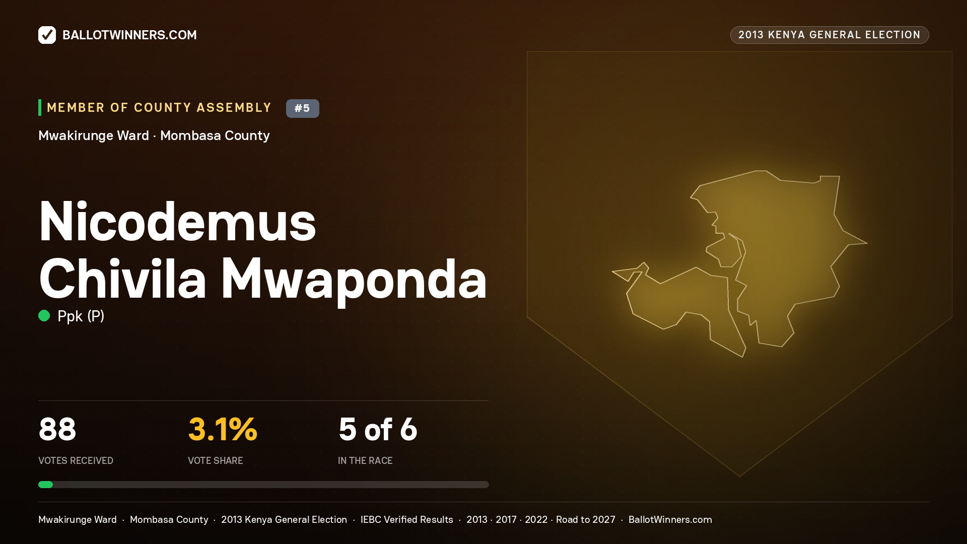 NICODEMUS CHIVILA MWAPONDA, contested Member of County Assembly for MWAKIRUNGE, 88 votes, 2013 Kenya general election.