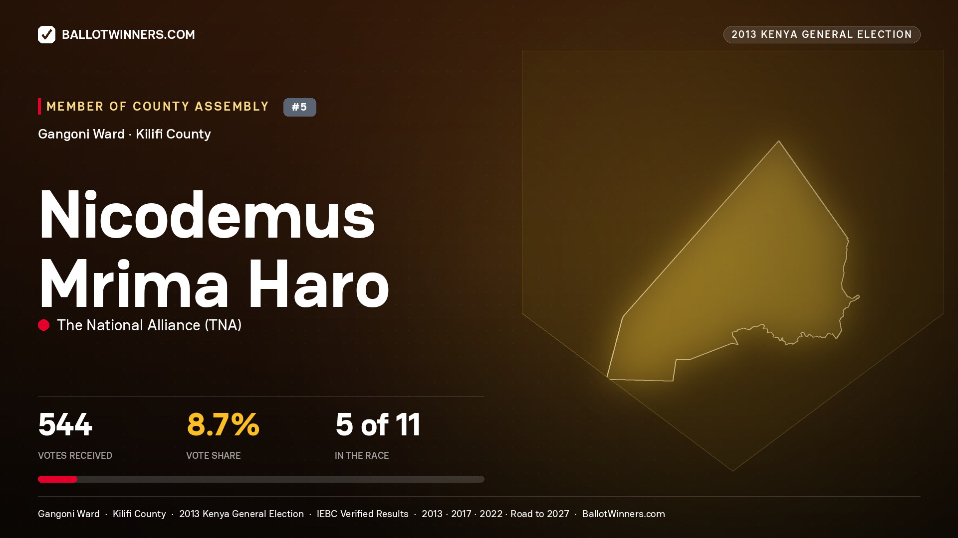 NICODEMUS MRIMA HARO, contested Member of County Assembly for GANGONI, 544 votes, 2013 Kenya general election.