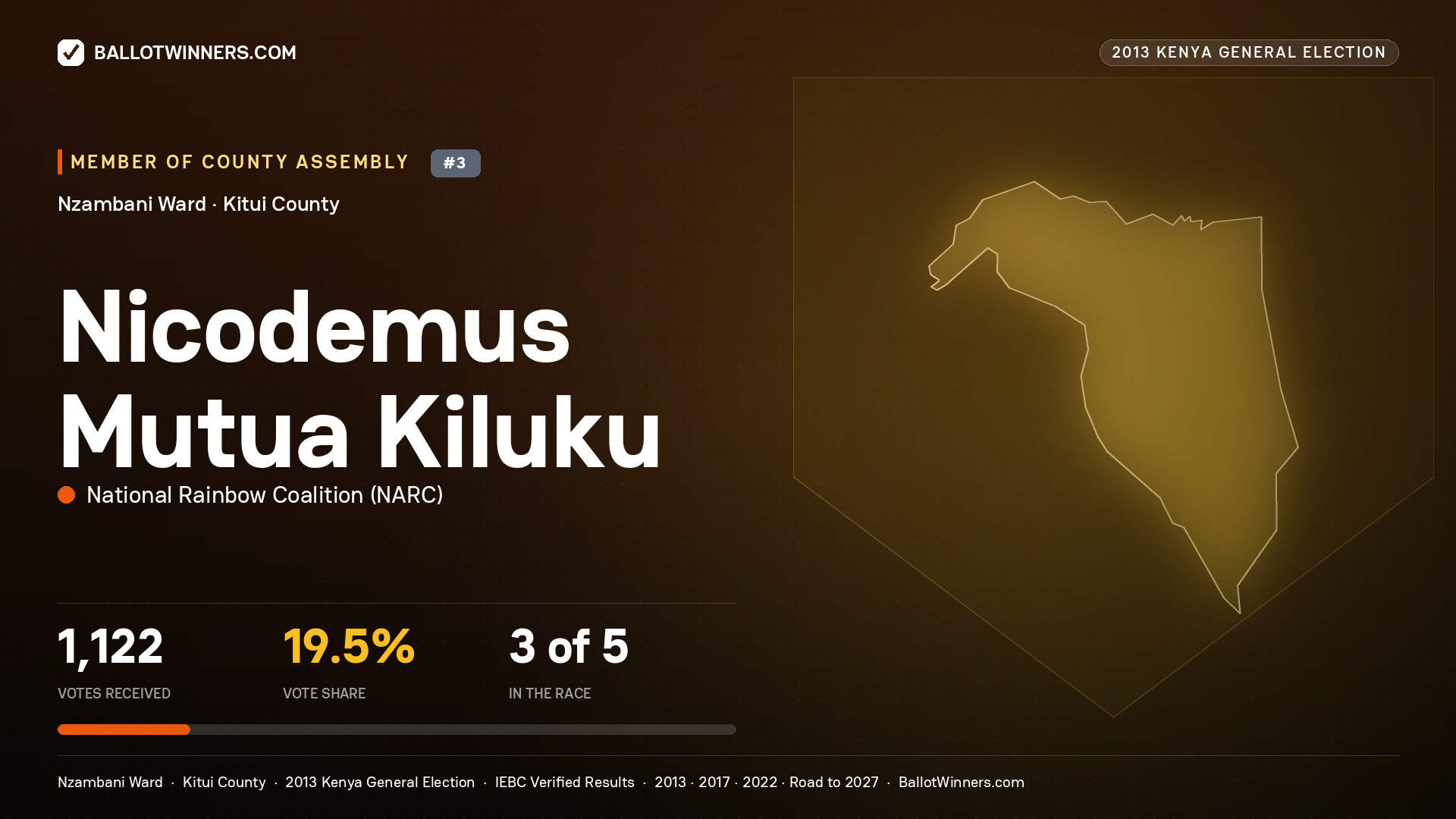 NICODEMUS MUTUA KILUKU, contested Member of County Assembly for NZAMBANI, 1,122 votes, 2013 Kenya general election.