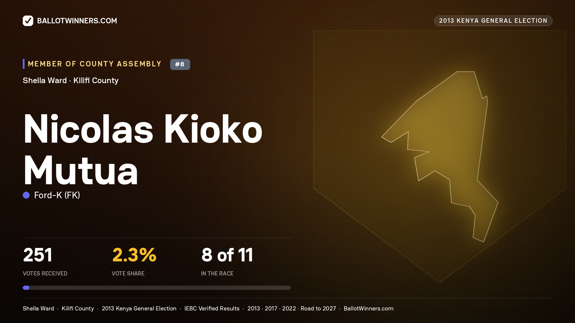 NICOLAS KIOKO MUTUA, contested Member of County Assembly for SHELLA, 251 votes, 2013 Kenya general election.