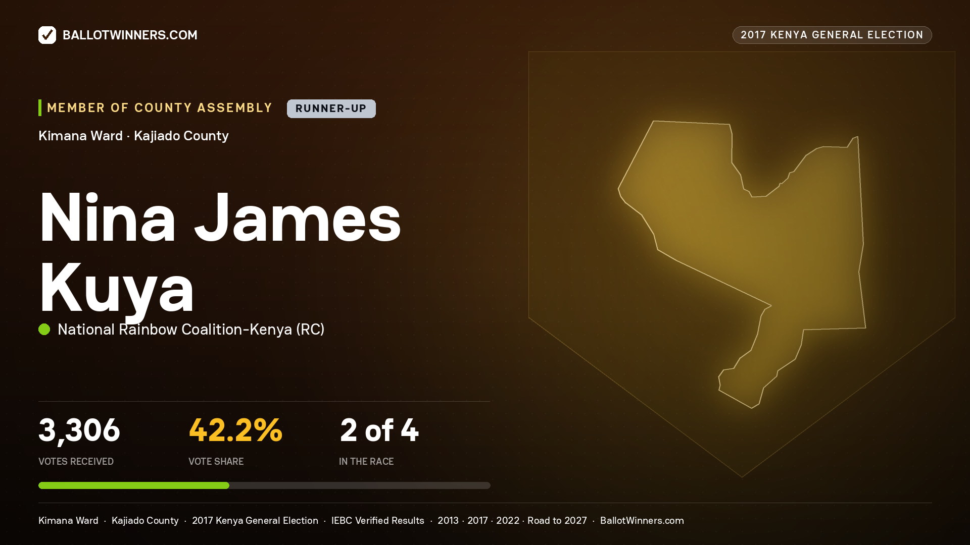 NINA JAMES KUYA, NATIONAL RAINBOW COALITION- KENYA, contested Member of County Assembly for KIMANA, 3,306 votes, 2017 Kenya general election.