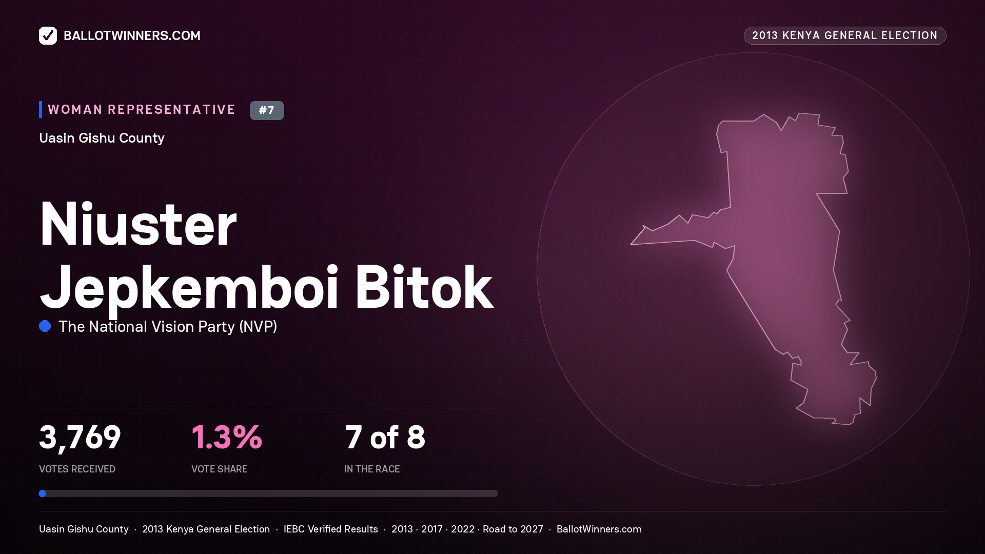 NIUSTER JEPKEMBOI   BITOK, contested Women Representative for UASIN GISHU, 3,769 votes, 2013 Kenya general election.