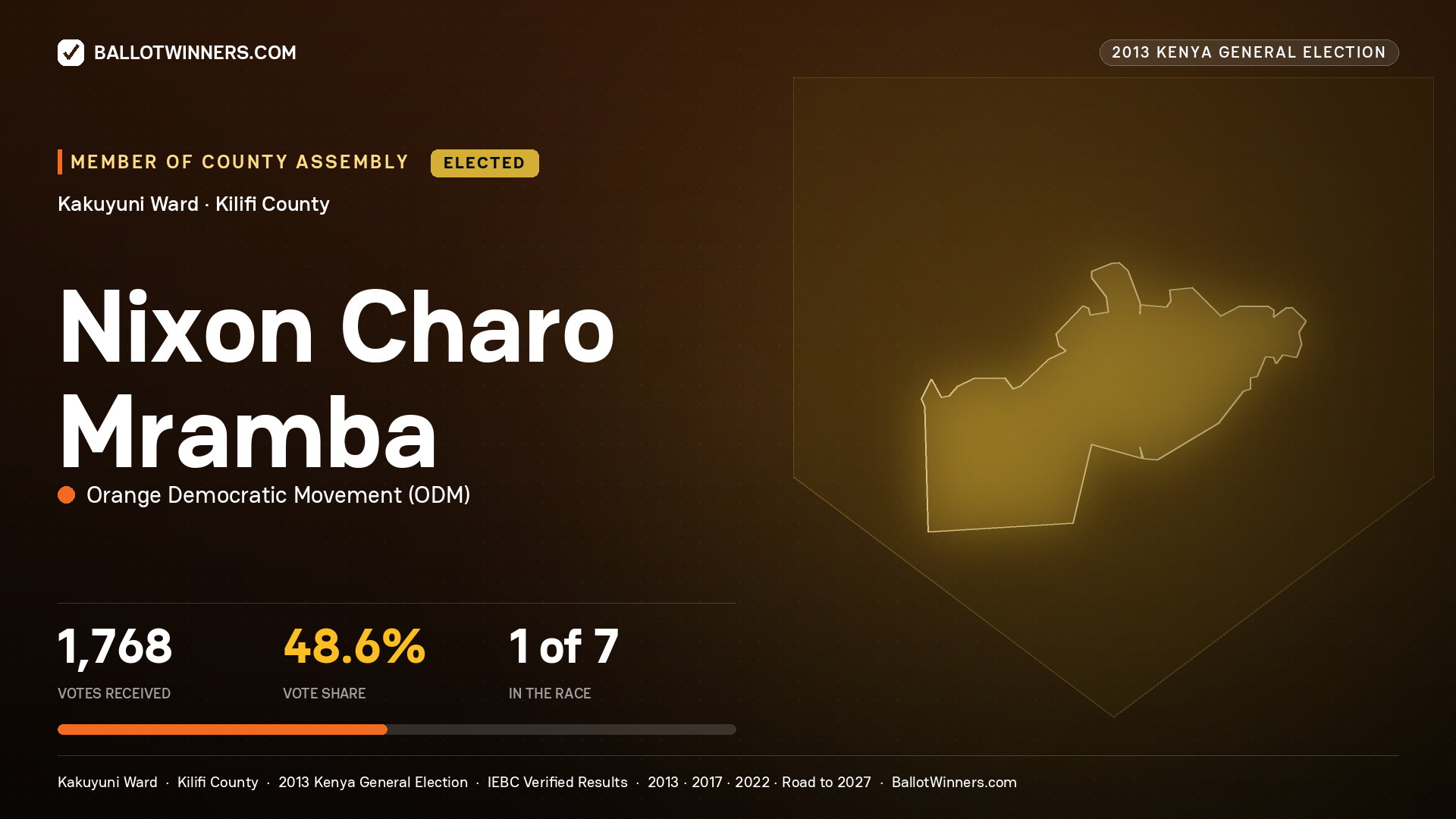 NIXON CHARO MRAMBA, elected Member of County Assembly for KAKUYUNI, 1,768 votes, 2013 Kenya general election.