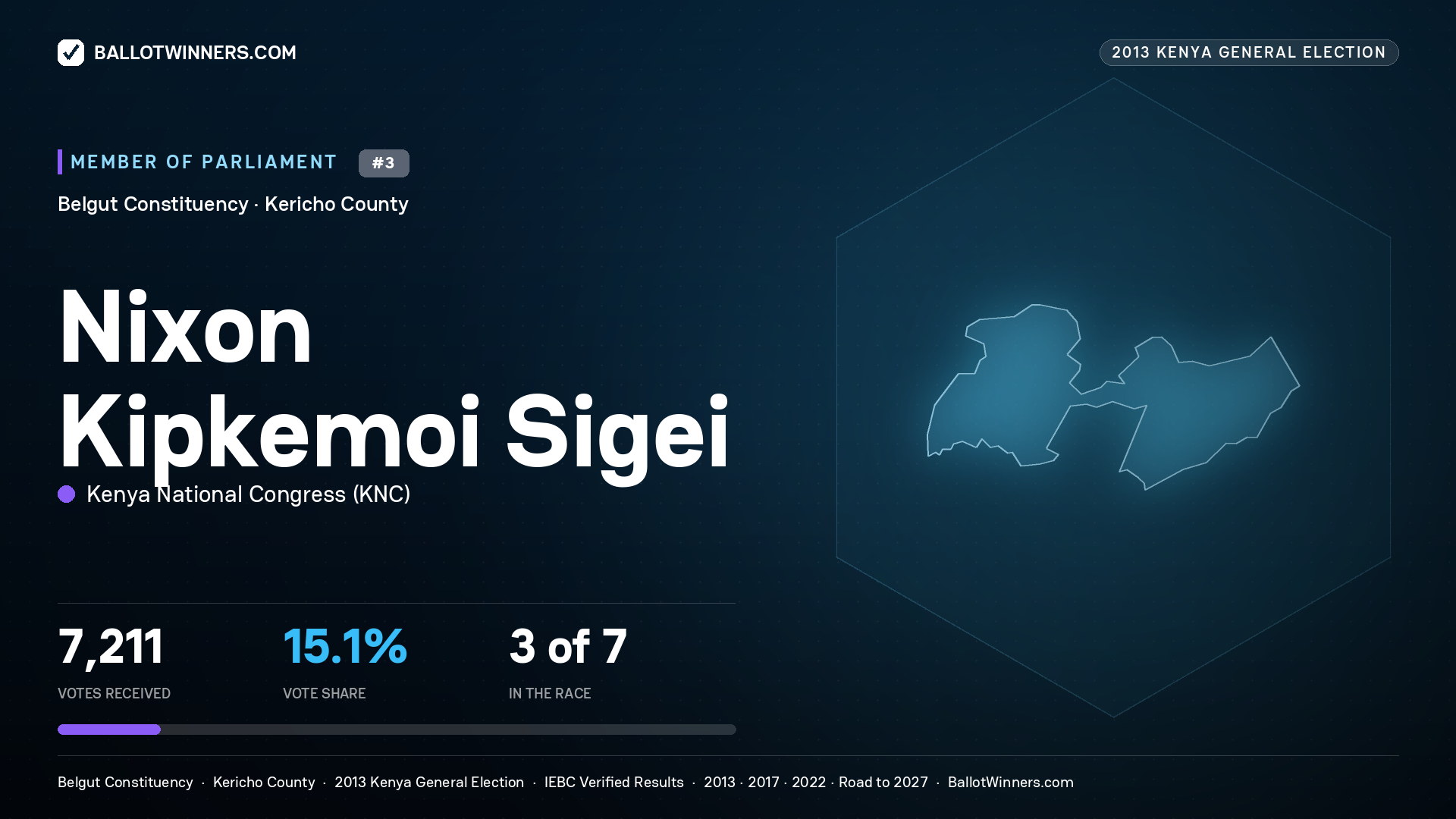 NIXON KIPKEMOI SIGEI, contested Member of Parliament for BELGUT, 7,211 votes, 2013 Kenya general election.