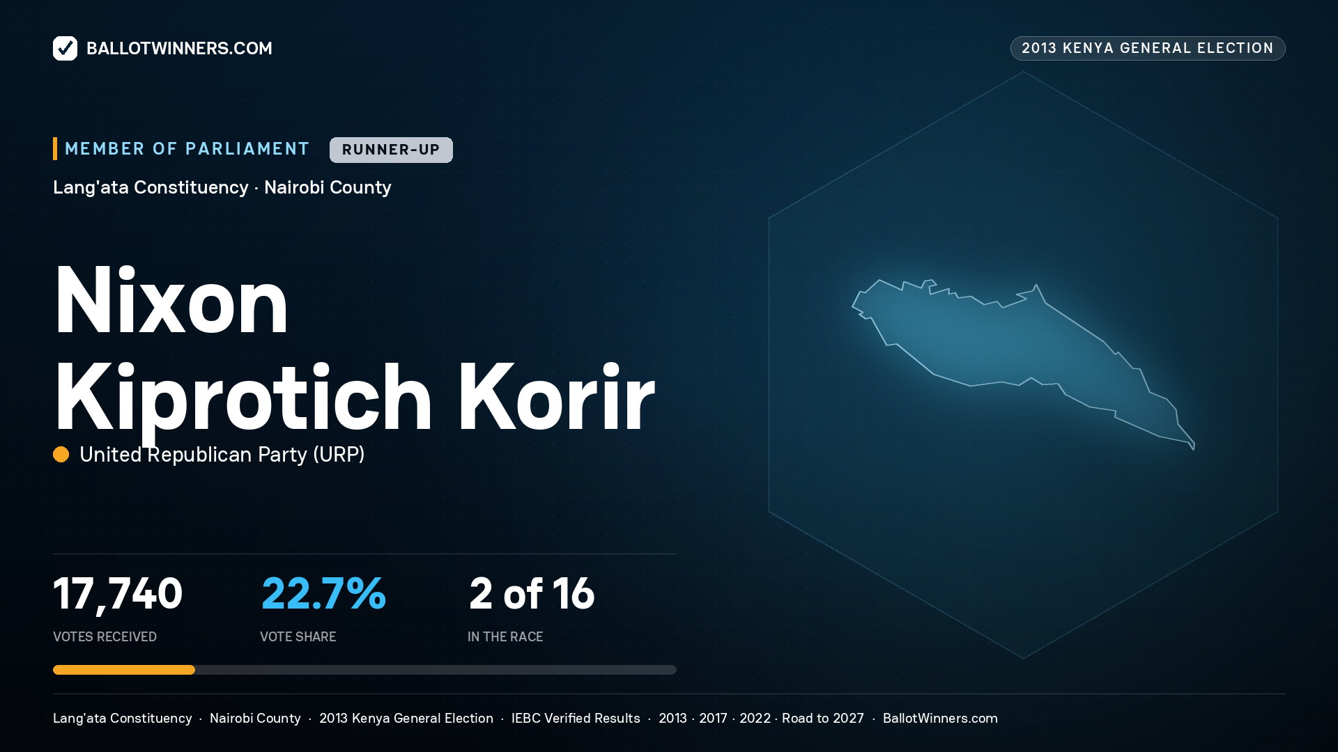 NIXON KIPROTICH KORIR, contested Member of Parliament for LANG'ATA, 17,740 votes, 2013 Kenya general election.