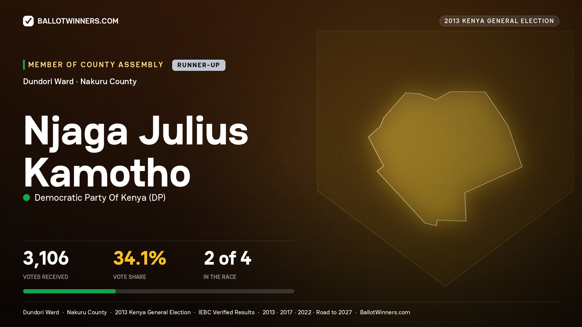 NJAGA JULIUS KAMOTHO, contested Member of County Assembly for DUNDORI, 3,106 votes, 2013 Kenya general election.
