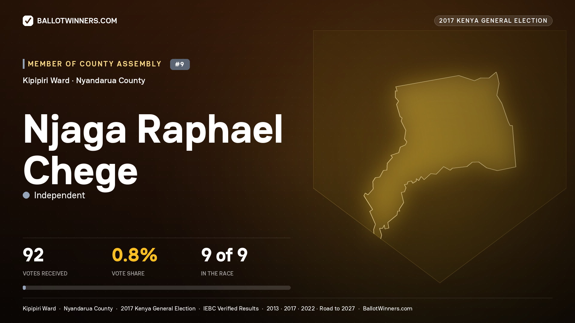 NJAGA RAPHAEL CHEGE, INDEPENDENT, contested Member of County Assembly for KIPIPIRI, 92 votes, 2017 Kenya general election.