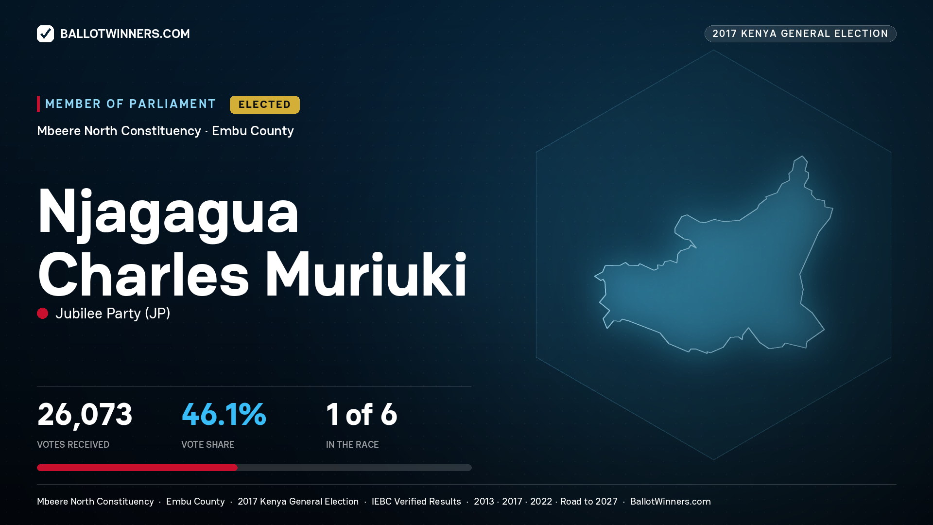 NJAGAGUA CHARLES MURIUKI, JUBILEE PARTY, elected Member of Parliament for MBEERE NORTH, 26,073 votes, 2017 Kenya general election.