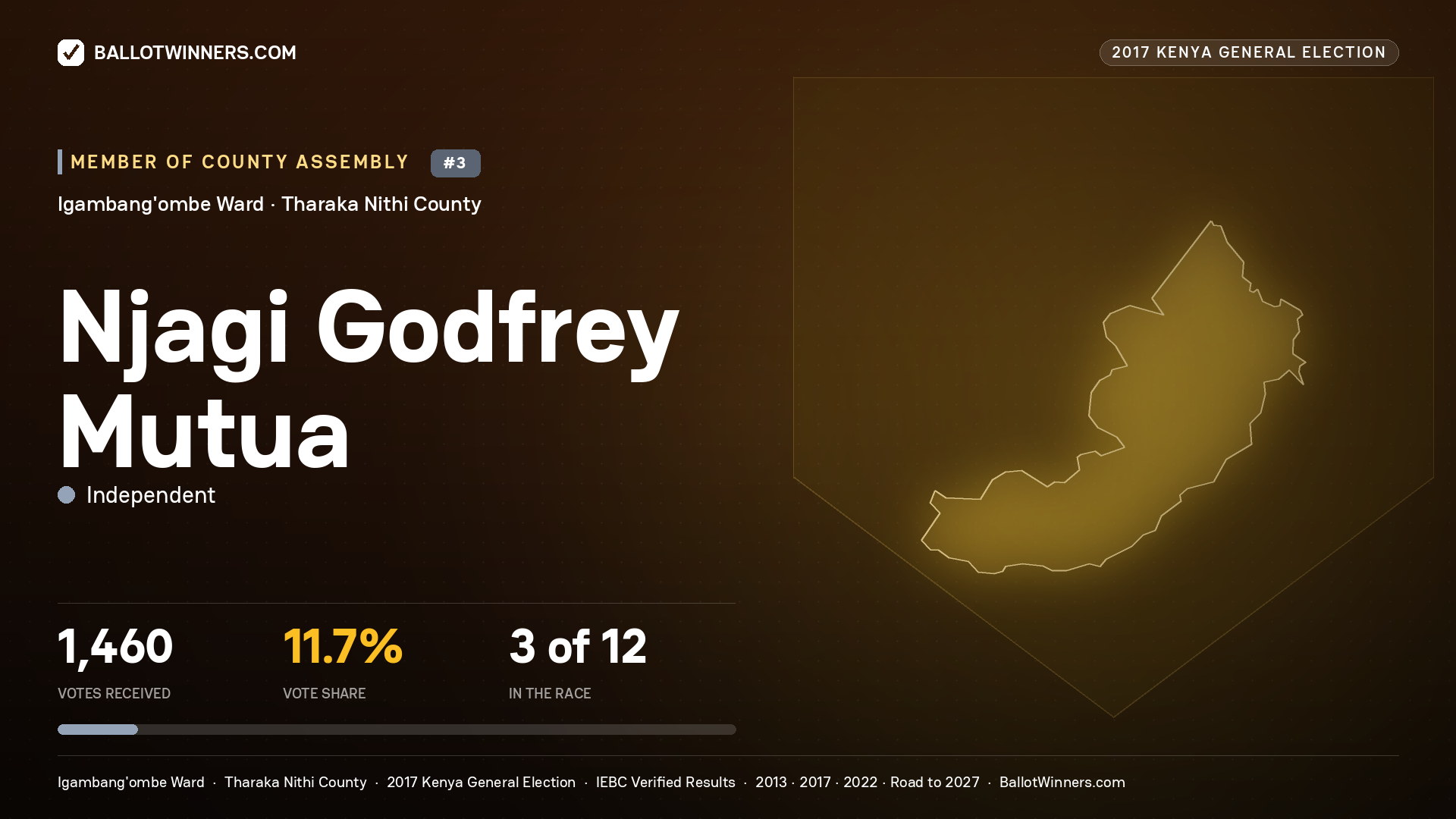 NJAGI GODFREY MUTUA, INDEPENDENT, contested Member of County Assembly for IGAMBANG'OMBE, 1,460 votes, 2017 Kenya general election.