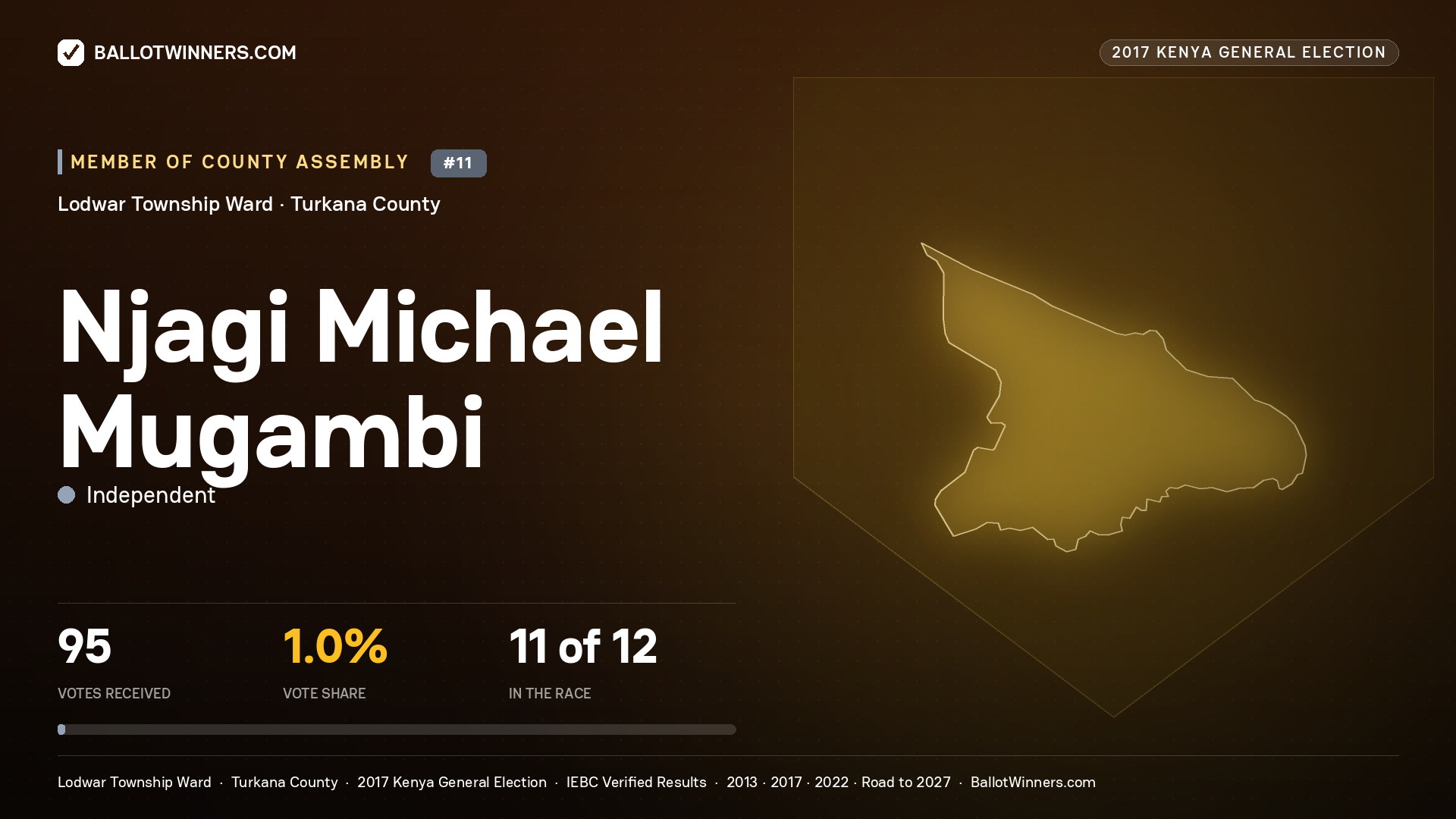 NJAGI MICHAEL MUGAMBI, INDEPENDENT, contested Member of County Assembly for LODWAR TOWNSHIP, 95 votes, 2017 Kenya general election.
