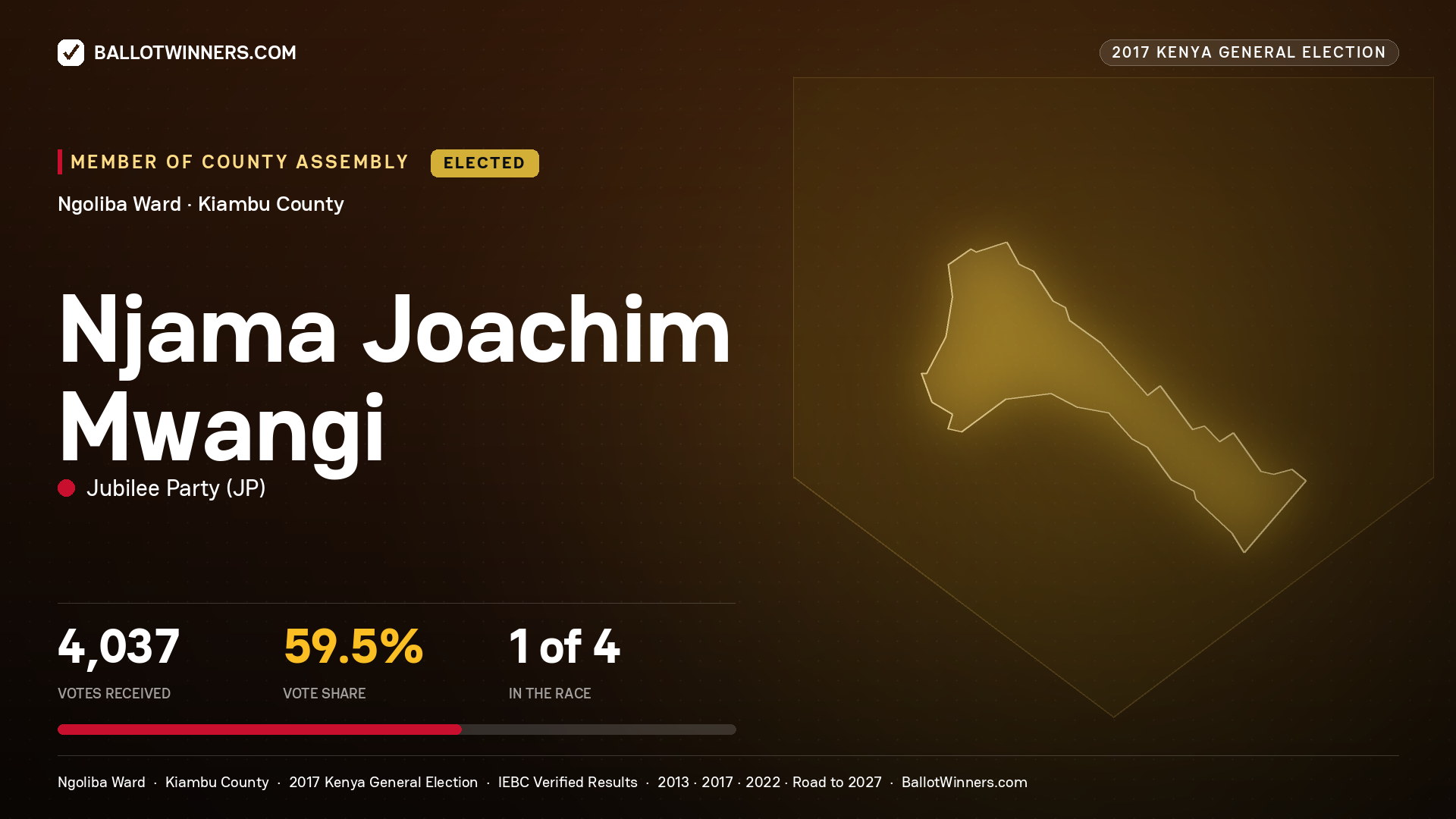 NJAMA JOACHIM MWANGI, JUBILEE PARTY, elected Member of County Assembly for NGOLIBA, 4,037 votes, 2017 Kenya general election.