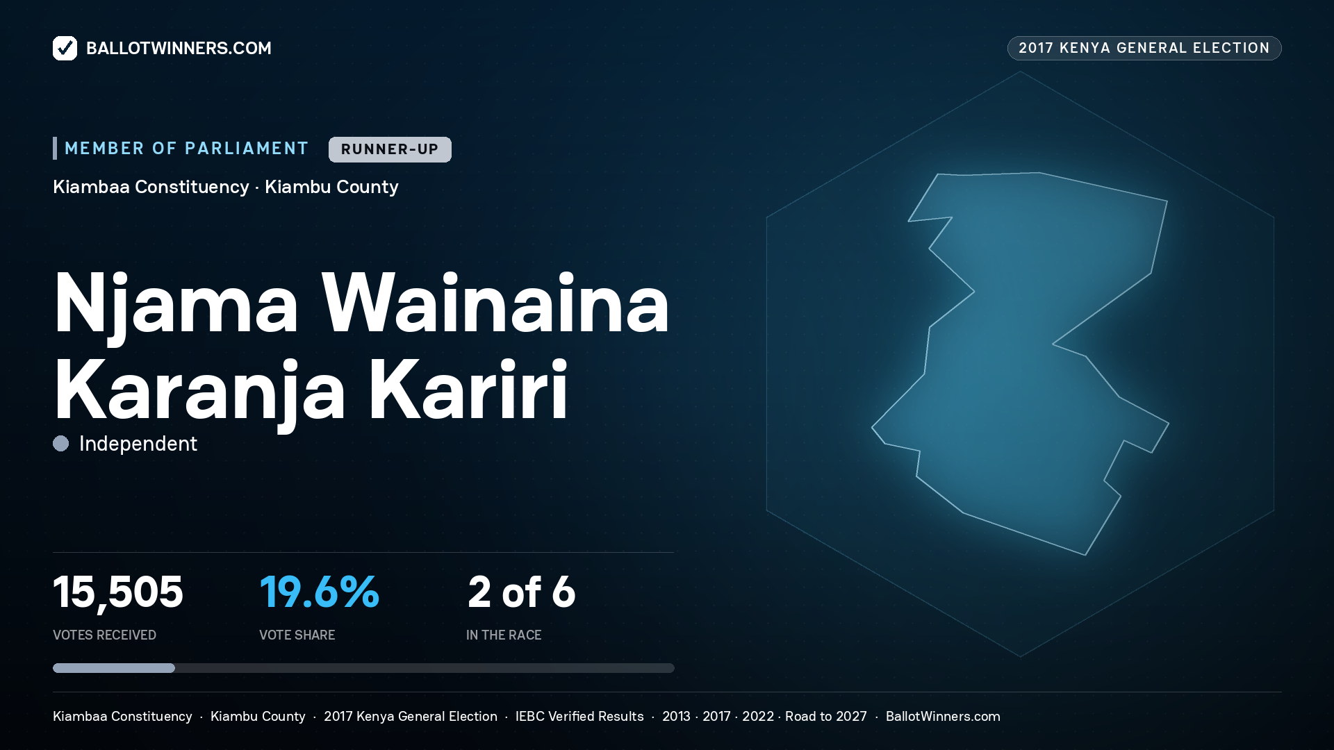 NJAMA
WAINAINA KARANJA KARIRI, INDEPENDENT, contested Member of Parliament for KIAMBAA, 15,505 votes, 2017 Kenya general election.