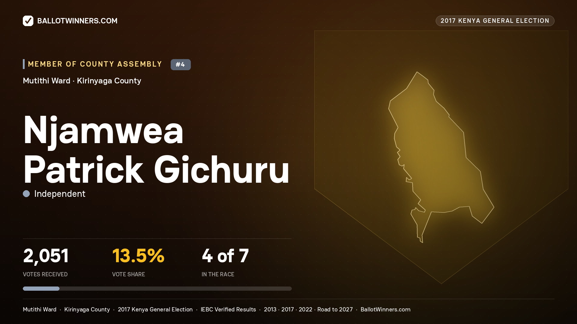 NJAMWEA PATRICK GICHURU, INDEPENDENT, contested Member of County Assembly for MUTITHI, 2,051 votes, 2017 Kenya general election.