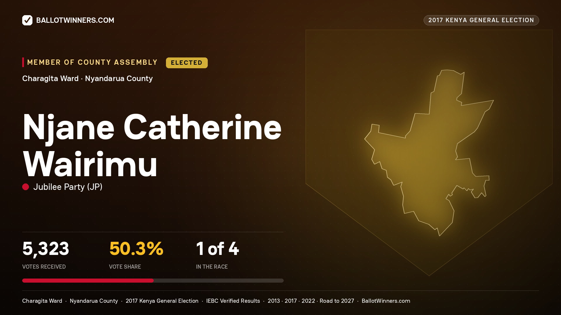 NJANE CATHERINE WAIRIMU, JUBILEE PARTY, elected Member of County Assembly for CHARAGITA, 5,323 votes, 2017 Kenya general election.