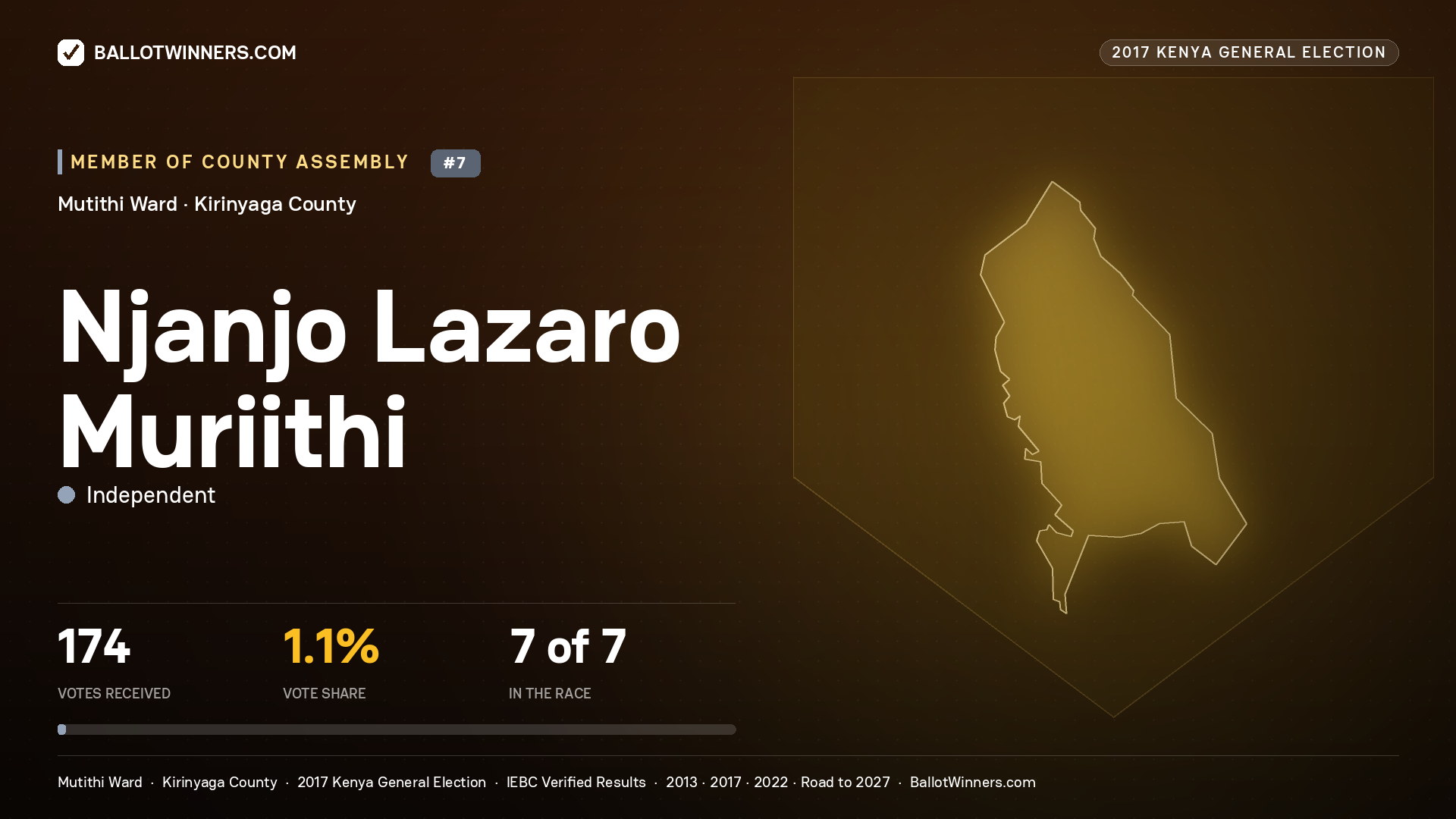 NJANJO LAZARO MURIITHI, INDEPENDENT, contested Member of County Assembly for MUTITHI, 174 votes, 2017 Kenya general election.