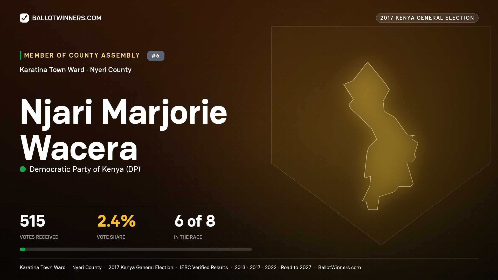 NJARI MARJORIE WACERA, DEMOCRATIC PARTY OF KENYA, contested Member of County Assembly for KARATINA TOWN, 515 votes, 2017 Kenya general election.