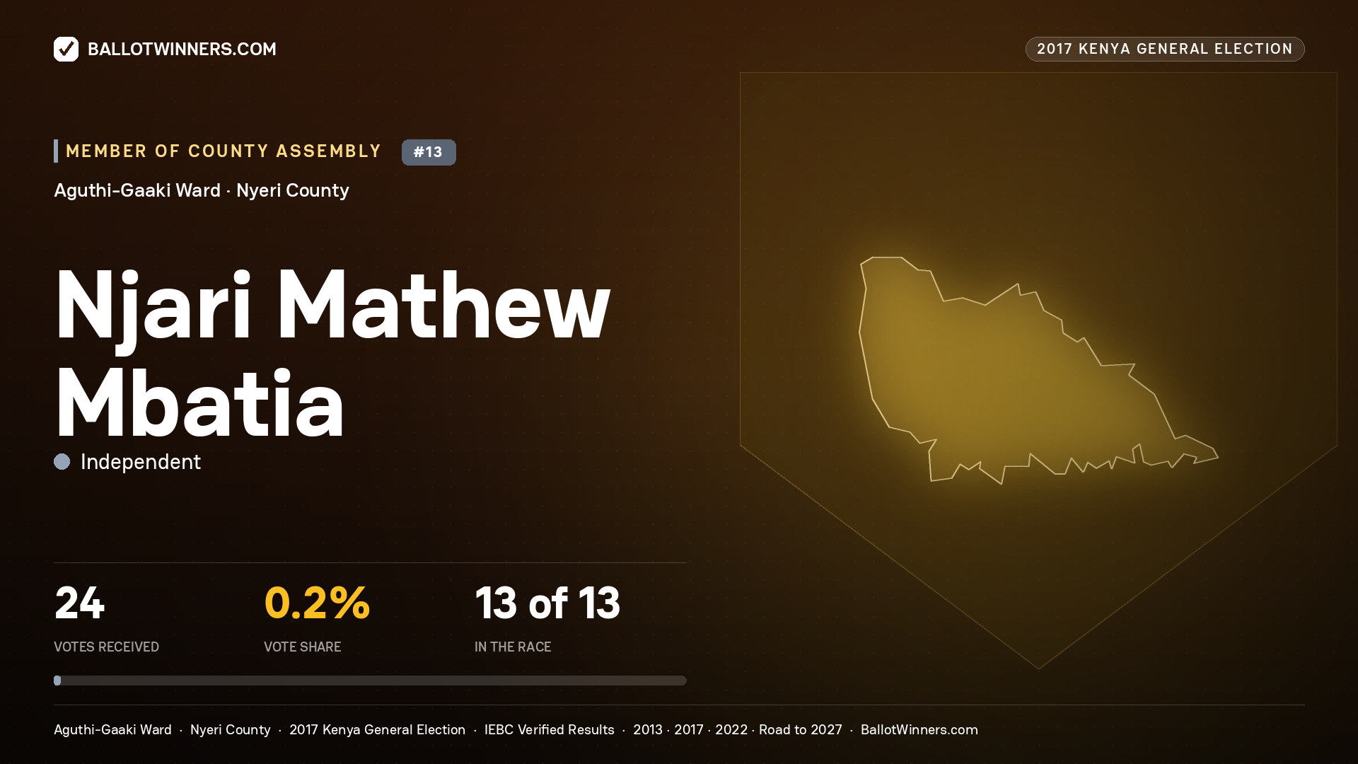 NJARI MATHEW MBATIA, INDEPENDENT, contested Member of County Assembly for AGUTHI-GAAKI, 24 votes, 2017 Kenya general election.