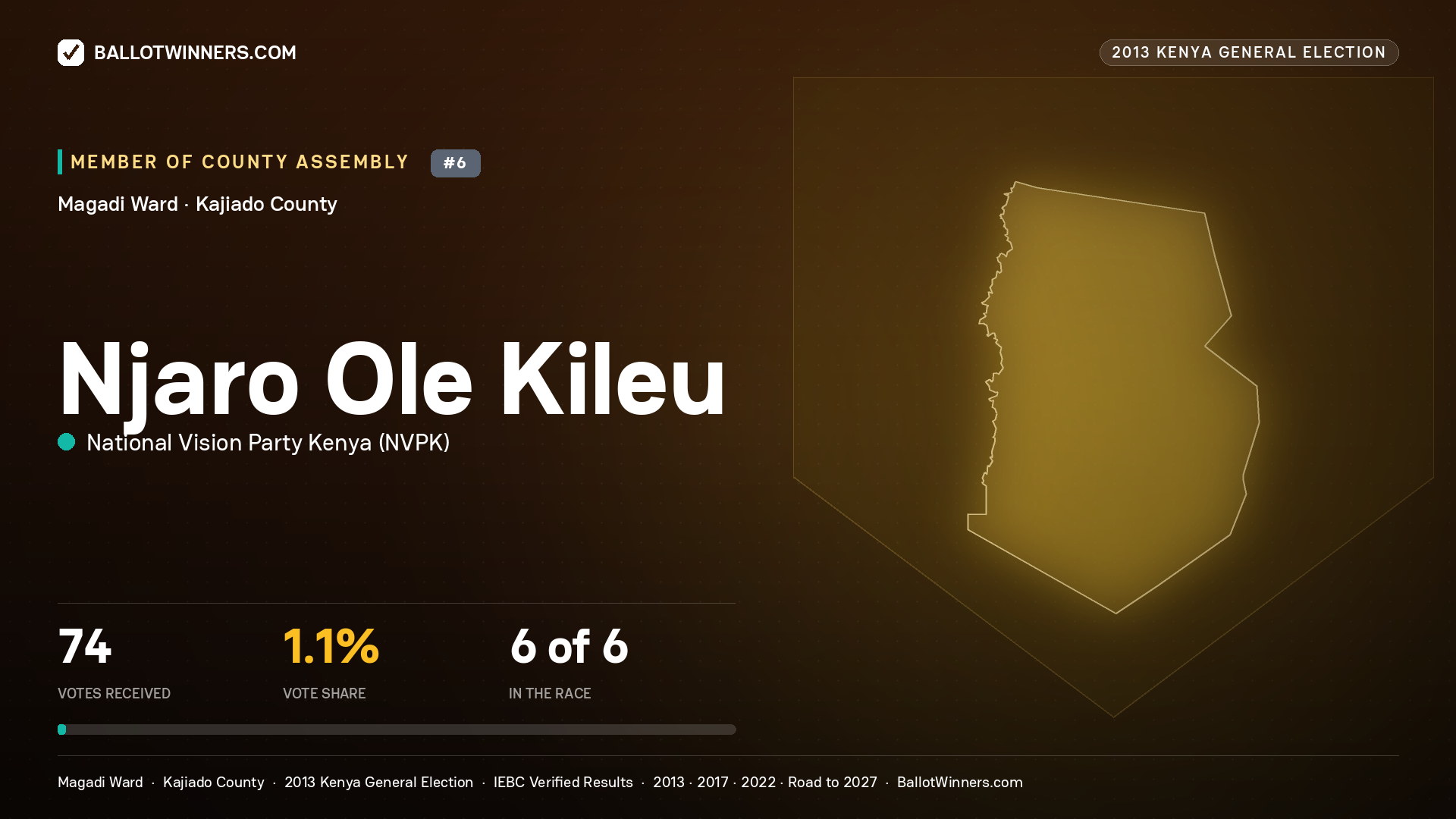 NJARO OLE KILEU, contested Member of County Assembly for MAGADI, 74 votes, 2013 Kenya general election.
