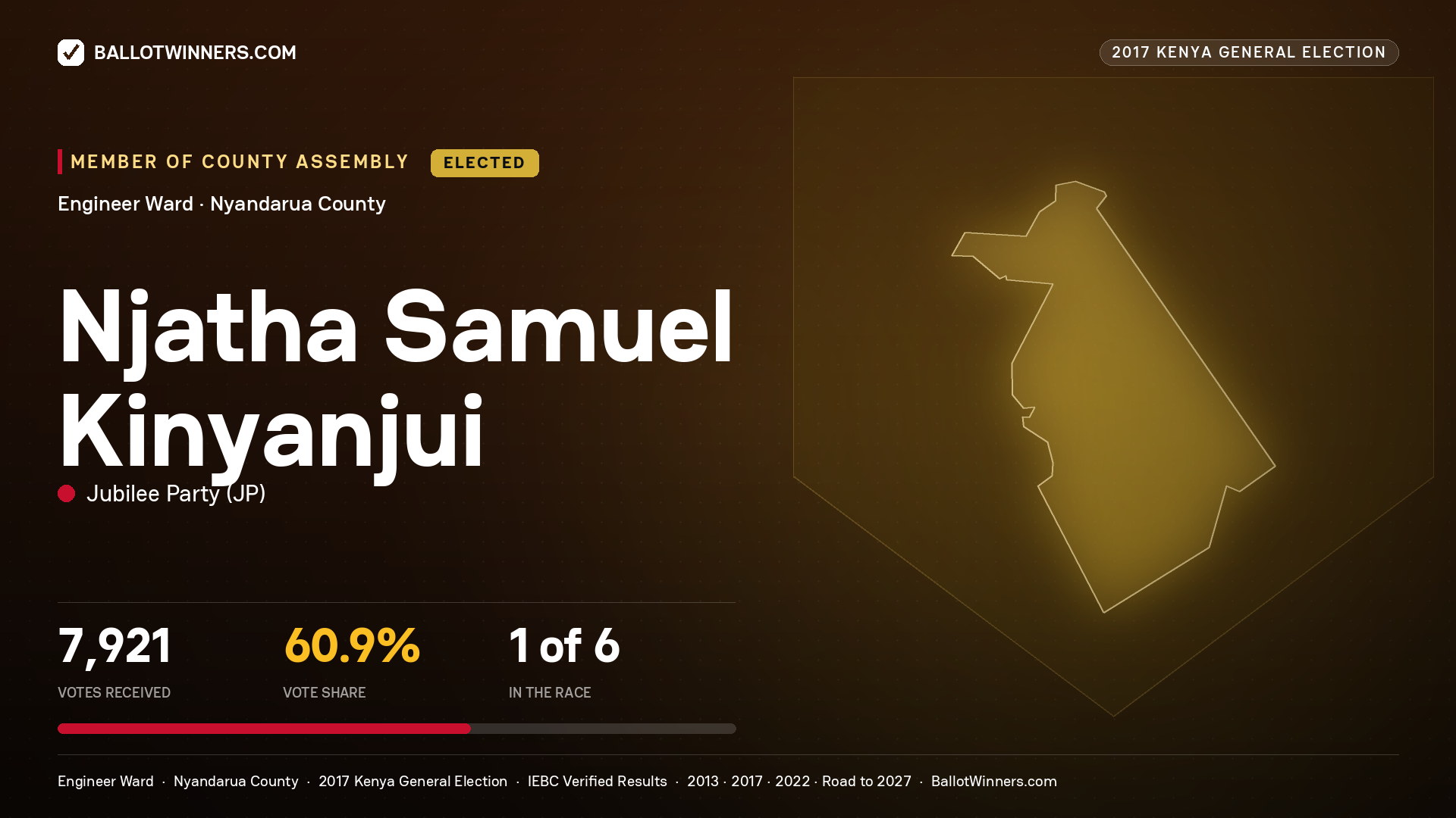 NJATHA SAMUEL KINYANJUI, JUBILEE PARTY, elected Member of County Assembly for ENGINEER, 7,921 votes, 2017 Kenya general election.