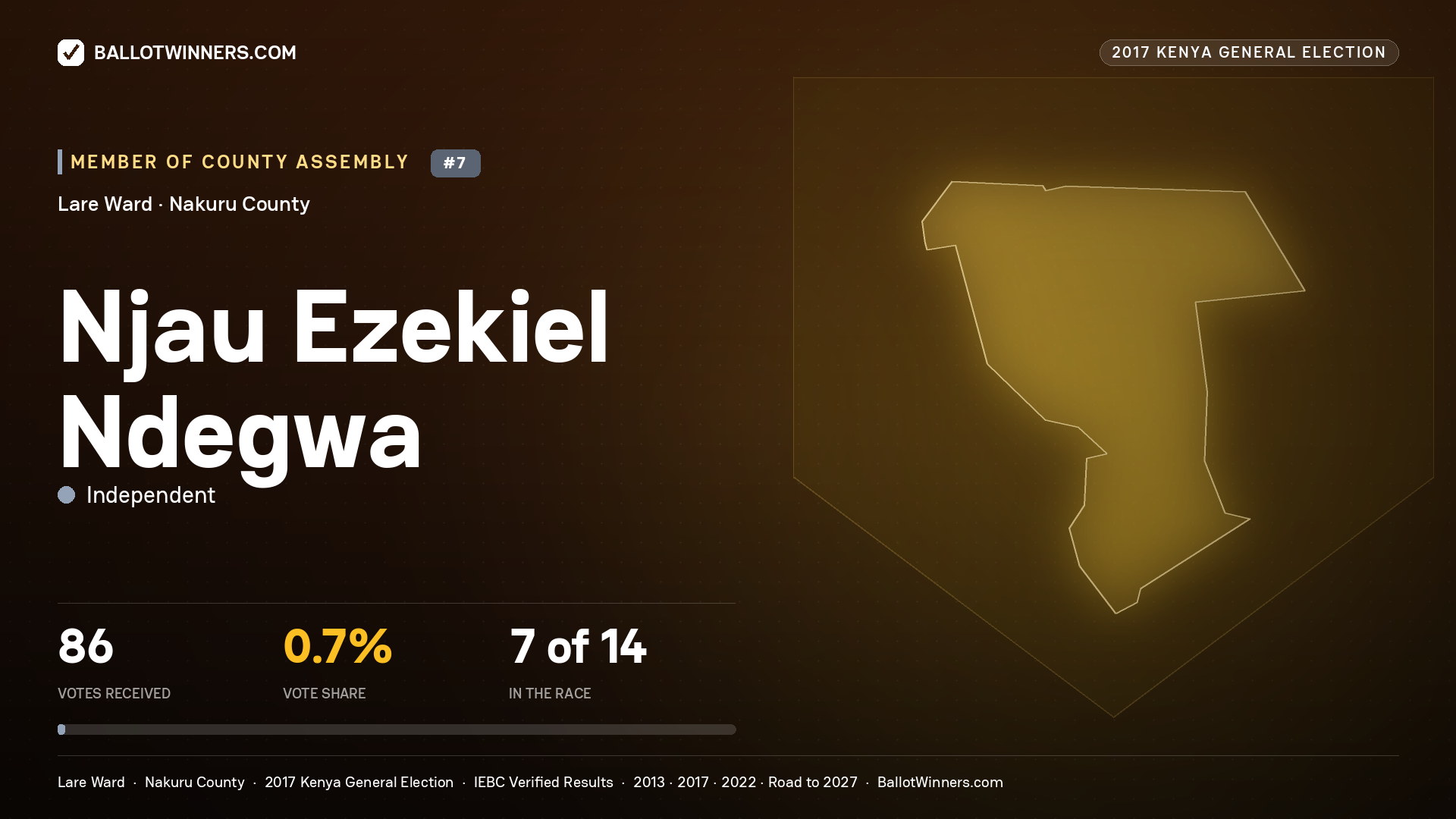 NJAU EZEKIEL NDEGWA, INDEPENDENT, contested Member of County Assembly for LARE, 86 votes, 2017 Kenya general election.