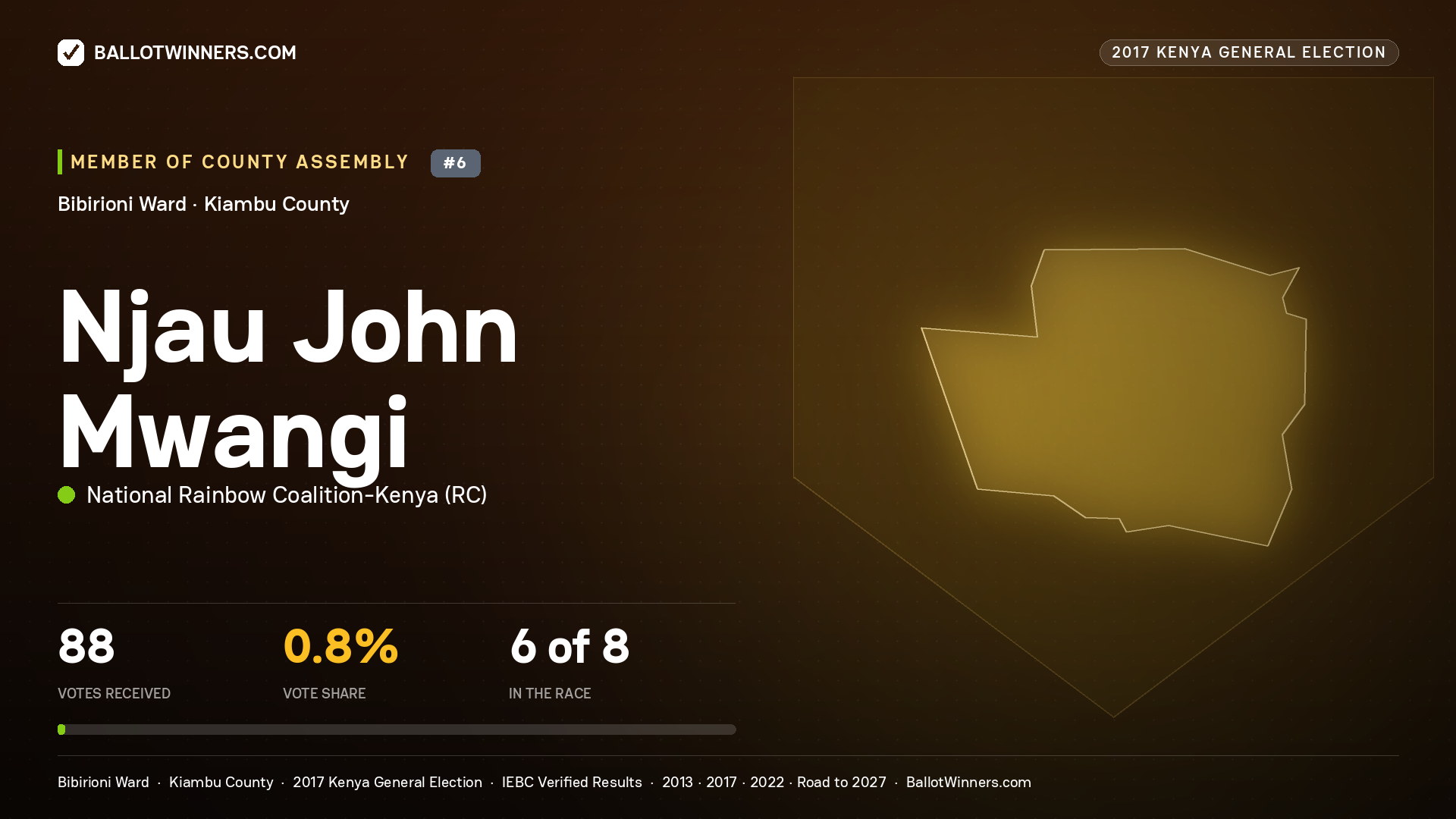 NJAU JOHN MWANGI, NATIONAL RAINBOW COALITION- KENYA, contested Member of County Assembly for BIBIRIONI, 88 votes, 2017 Kenya general election.
