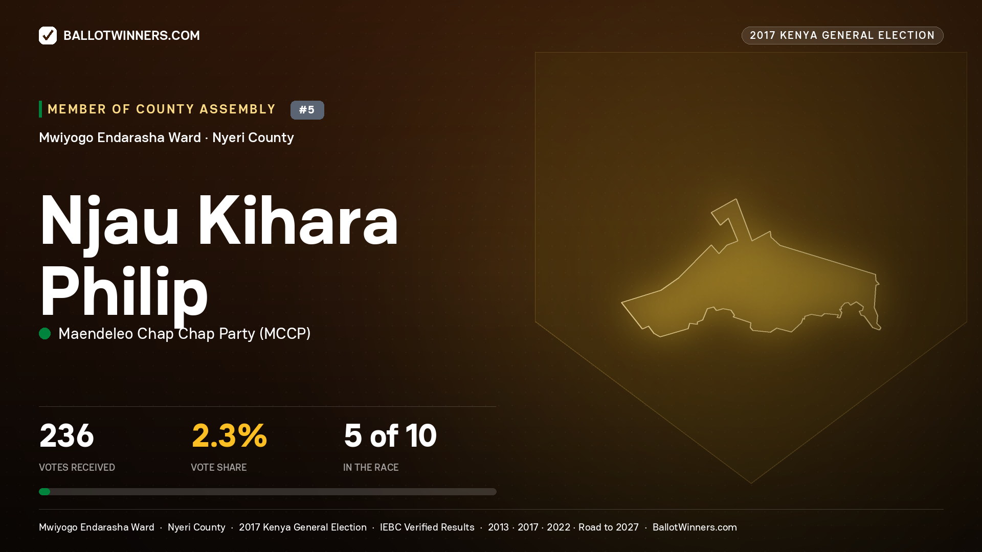 NJAU KIHARA PHILIP, MAENDELEO CHAP CHAP PARTY, contested Member of County Assembly for MWIYOGO ENDARASHA, 236 votes, 2017 Kenya general election.