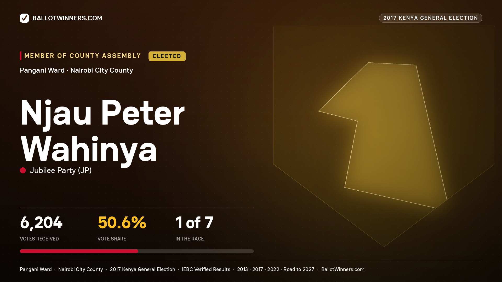 NJAU PETER WAHINYA, JUBILEE PARTY, elected Member of County Assembly for PANGANI, 6,204 votes, 2017 Kenya general election.