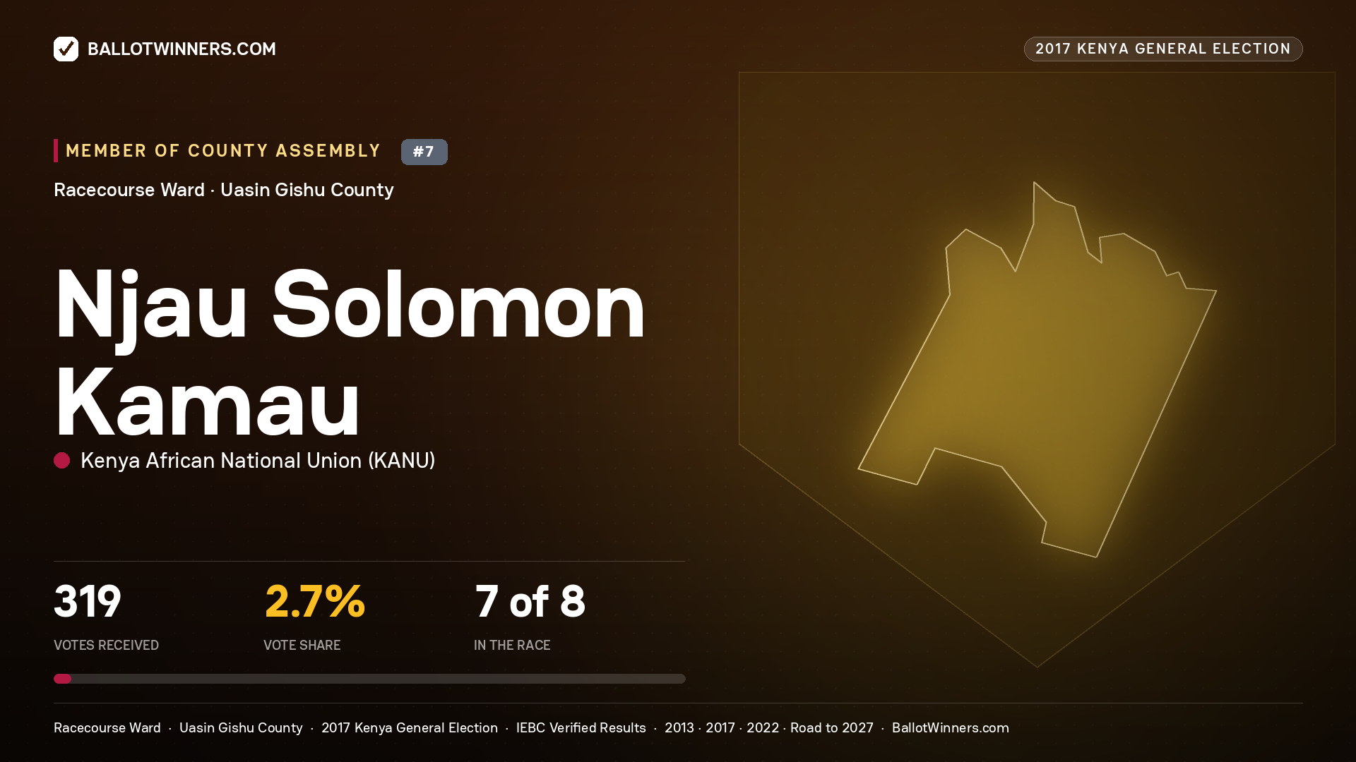 NJAU SOLOMON  KAMAU, KENYA AFRICAN NATIONAL UNION, contested Member of County Assembly for RACECOURSE, 319 votes, 2017 Kenya general election.
