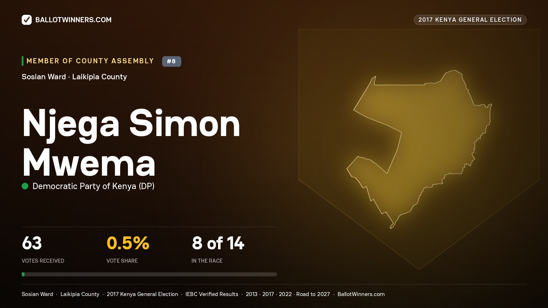 NJEGA SIMON MWEMA, DEMOCRATIC PARTY OF KENYA, contested Member of County Assembly for SOSIAN, 63 votes, 2017 Kenya general election.
