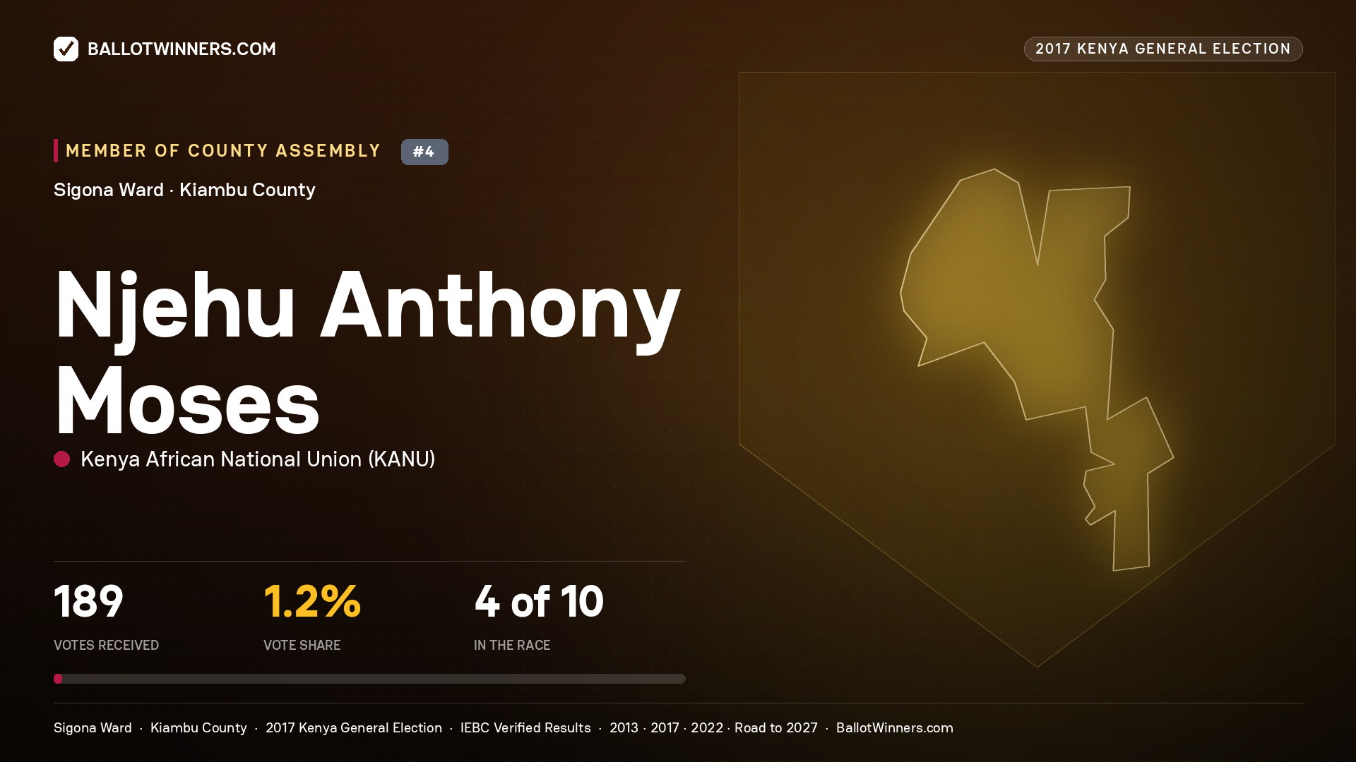 NJEHU ANTHONY MOSES, KENYA AFRICAN NATIONAL UNION, contested Member of County Assembly for SIGONA, 189 votes, 2017 Kenya general election.