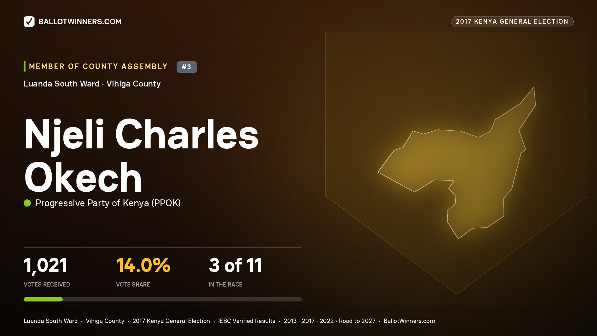 NJELI CHARLES OKECH, PROGRESSIVE PARTY OF KENYA, contested Member of County Assembly for LUANDA SOUTH, 1,021 votes, 2017 Kenya general election.
