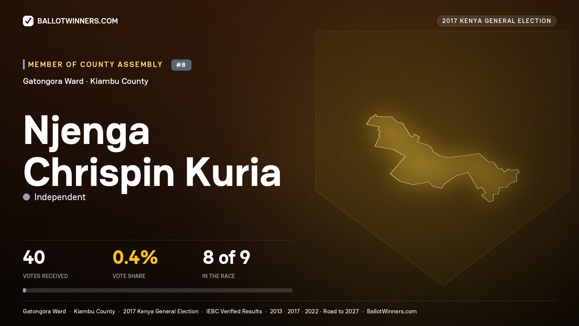 NJENGA CHRISPIN KURIA, INDEPENDENT, contested Member of County Assembly for GATONGORA, 40 votes, 2017 Kenya general election.