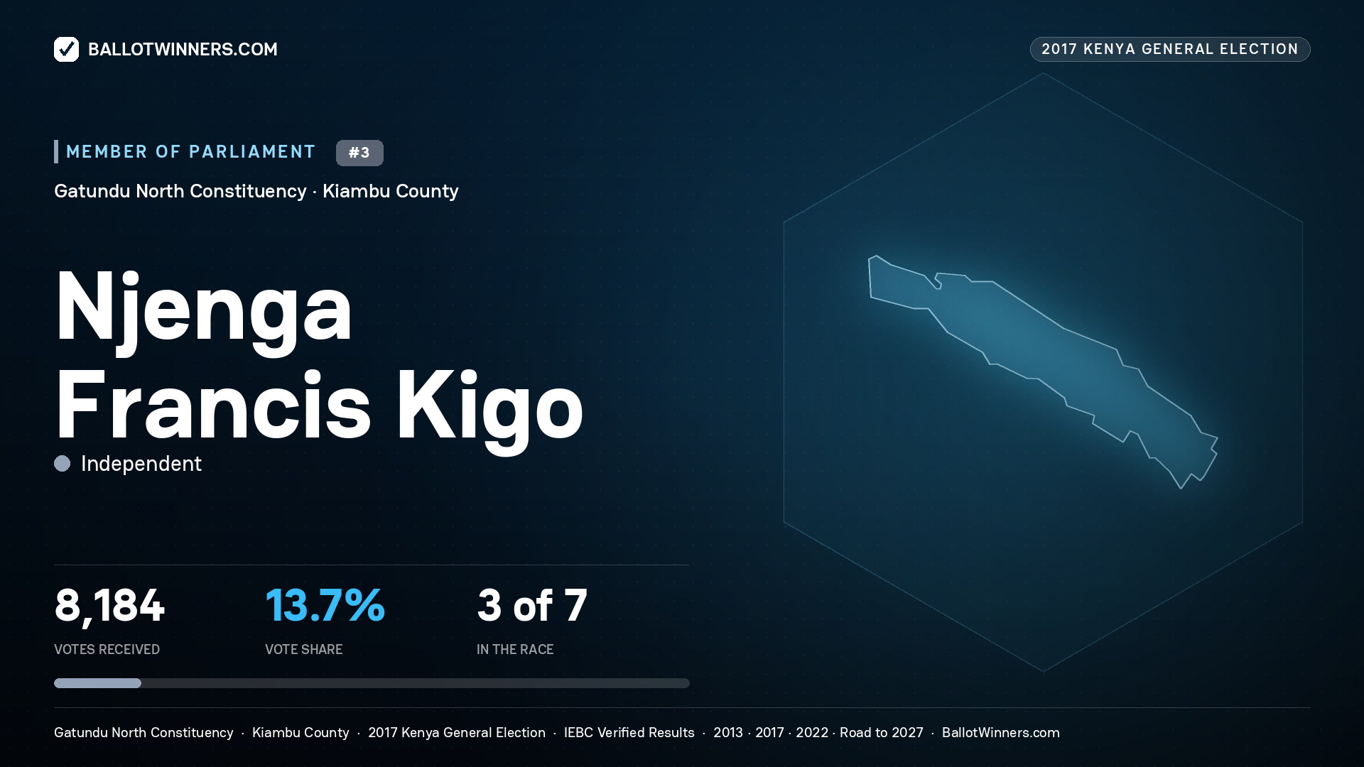 NJENGA FRANCIS     KIGO, INDEPENDENT, contested Member of Parliament for GATUNDU NORTH, 8,184 votes, 2017 Kenya general election.